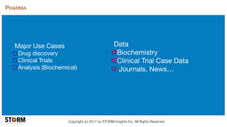 Copyright (c) 2017 by STORM Insights Inc. All Rights Reserved.
PHARMA
Major Use Cases

Drug discovery

Clinical Trials

Analysis (Biochemical)
Data

Biochemistry

Clinical Trial Case Data

Journals, News…
 