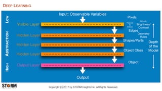 Copyright (c) 2017 by STORM Insights Inc. All Rights Reserved.
DEEP LEARNING
Visible Layer
Hidden Layer
Hidden Layer
Output Layer
Hidden Layer
Input: Observable Variables
HIGHABSTRACTIONLOW
Output
Pixels
Depth

of the 

Model
Edges
Object
Shapes/Parts
Object Class
Brightness/

Contrast
Geometry

Rules
Features

to

Extract
Methods
 