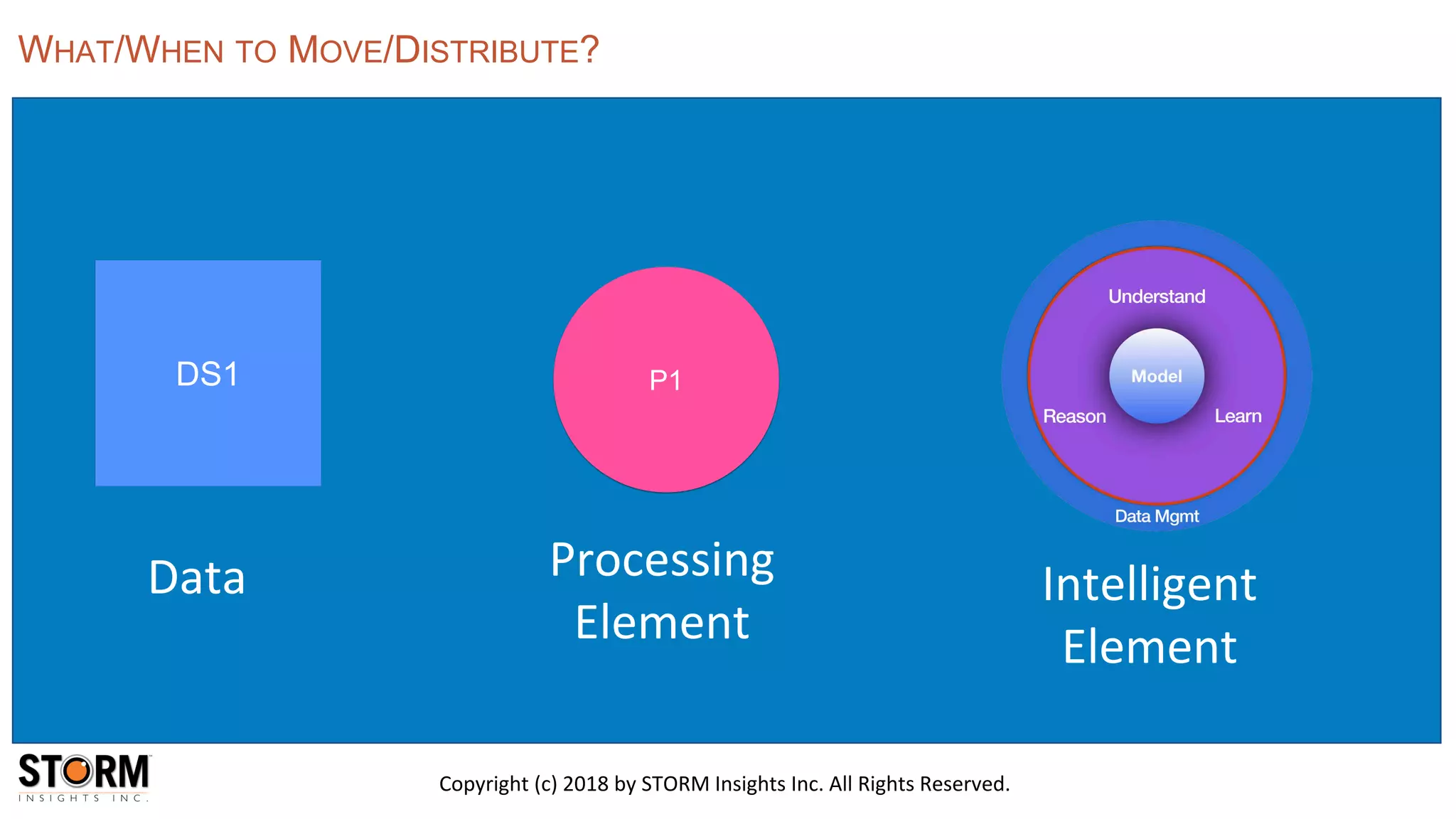 Copyright (c) 2018 by STORM Insights Inc. All Rights Reserved.
WHAT/WHEN TO MOVE/DISTRIBUTE? Design
DS1 P1
Data Processing
Element
Intelligent
Element
 