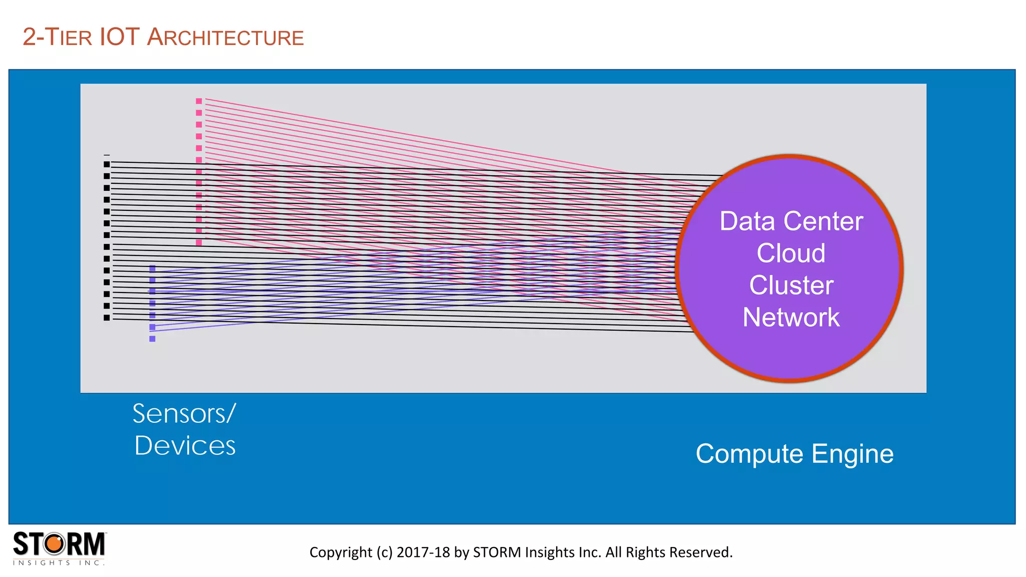 2-TIER IOT ARCHITECTURE
Sensors/
Devices Compute Engine
Data Center
Cloud
Cluster
Network
Copyright (c) 2017-18 by STORM Insights Inc. All Rights Reserved.
 