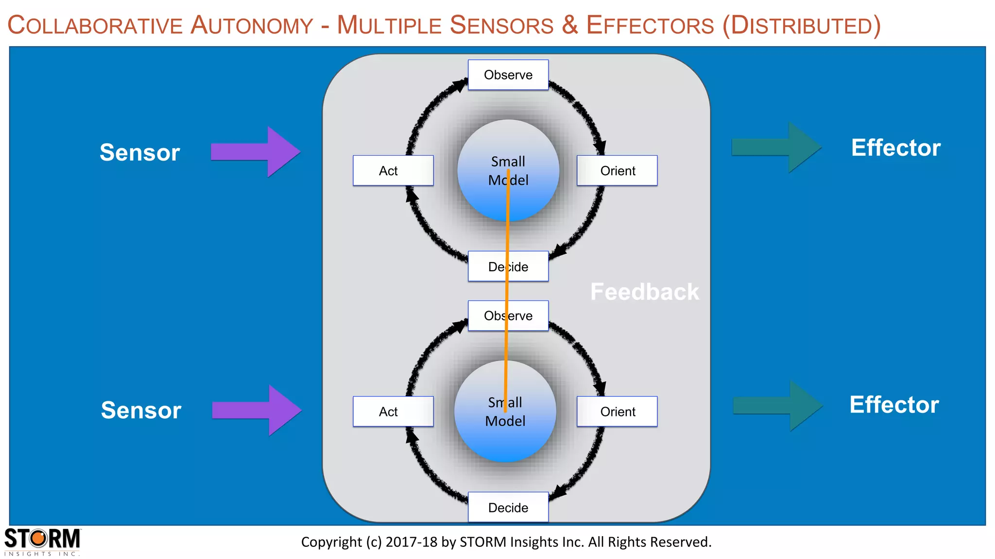 OrientAct
Observe
Decide
Small
Model
OrientAct
Observe
Decide
Small
Model
Feedback
Sensor
Sensor
Effector
Effector
COLLABORATIVE AUTONOMY - MULTIPLE SENSORS & EFFECTORS (DISTRIBUTED)
Copyright (c) 2017-18 by STORM Insights Inc. All Rights Reserved.
 