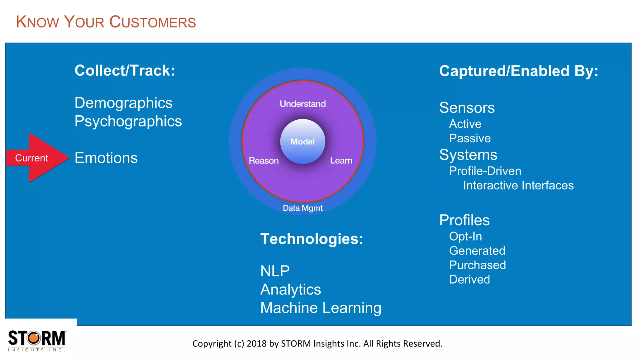 Copyright (c) 2018 by STORM Insights Inc. All Rights Reserved.
KNOW YOUR CUSTOMERS
Collect/Track:
Demographics
Psychographics
Emotions
Technologies:
NLP
Analytics
Machine Learning
Captured/Enabled By:
Sensors
Active
Passive
Systems
Profile-Driven
Interactive Interfaces
Profiles
Opt-In
Generated
Purchased
Derived
Current
 