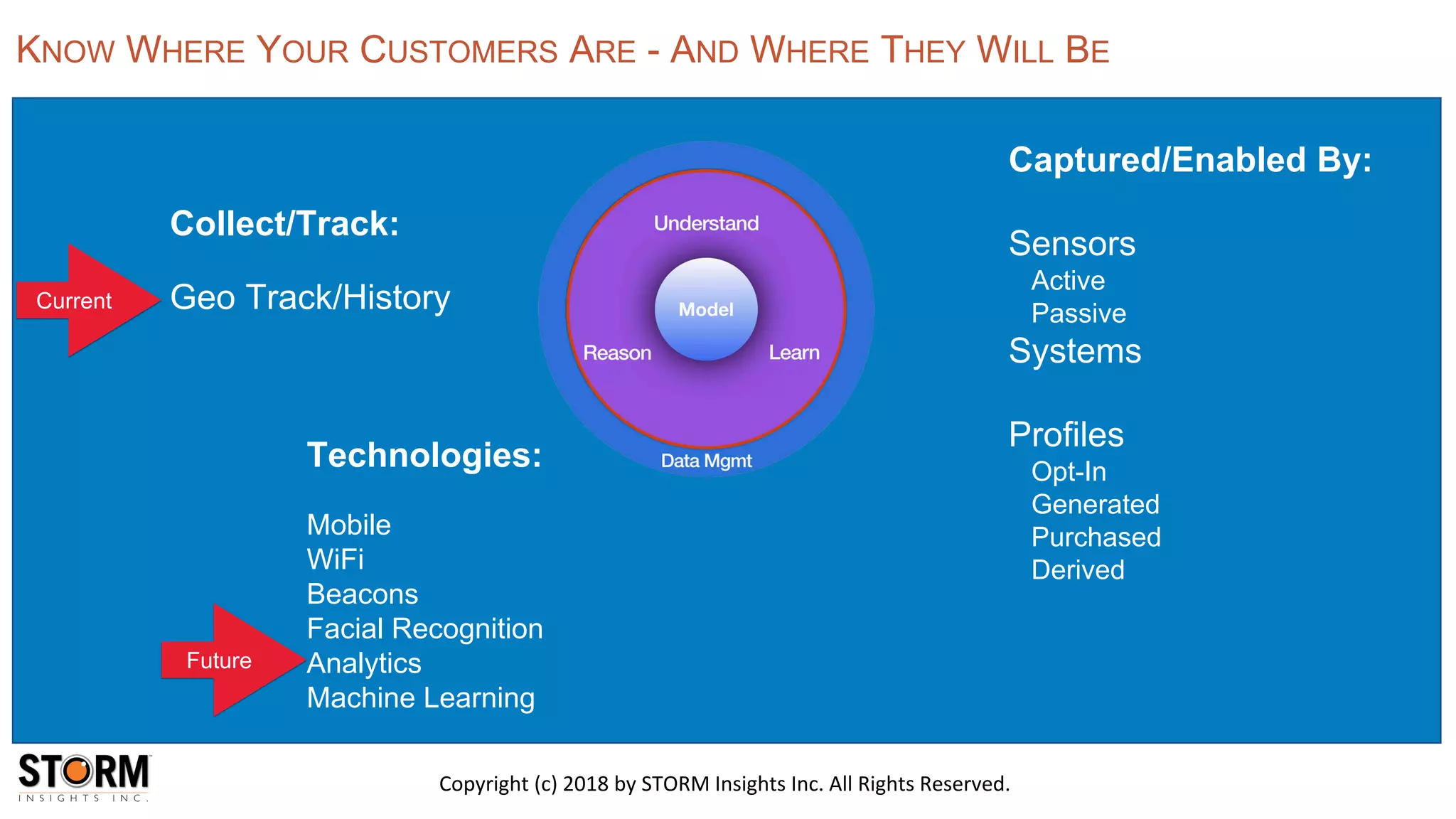 Copyright (c) 2018 by STORM Insights Inc. All Rights Reserved.
KNOW WHERE YOUR CUSTOMERS ARE - AND WHERE THEY WILL BE
Collect/Track:
Geo Track/History
Technologies:
Mobile
WiFi
Beacons
Facial Recognition
Analytics
Machine Learning
Captured/Enabled By:
Sensors
Active
Passive
Systems
Profiles
Opt-In
Generated
Purchased
Derived
Current
Future
 