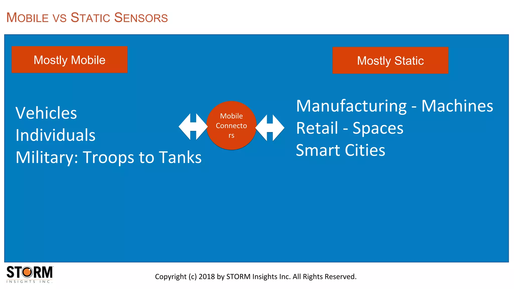 Copyright (c) 2018 by STORM Insights Inc. All Rights Reserved.
MOBILE VS STATIC SENSORS
Vehicles
Individuals
Military: Troops to Tanks
Manufacturing - Machines
Retail - Spaces
Smart Cities
Mobile
Connecto
rs
Mostly Mobile Mostly Static
 