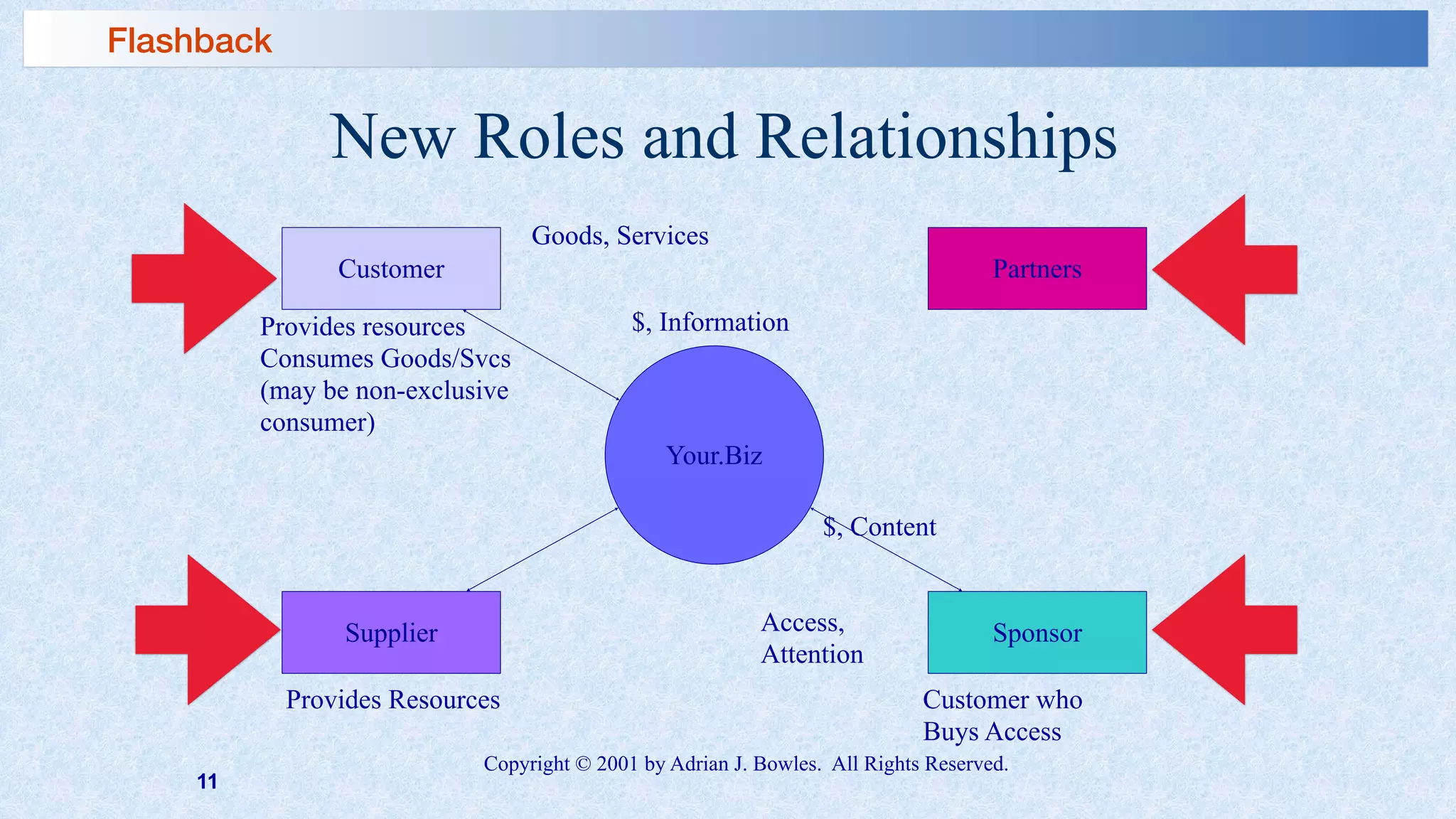11
New Roles and Relationships
Your.Biz
Customer
Supplier Sponsor
Partners
Provides resources
Consumes Goods/Svcs
(may be non-exclusive
consumer)
Provides Resources Customer who
Buys Access
$, Information
Goods, Services
$, Content
Access,
Attention
Copyright © 2001 by Adrian J. Bowles. All Rights Reserved.
Flashback
 