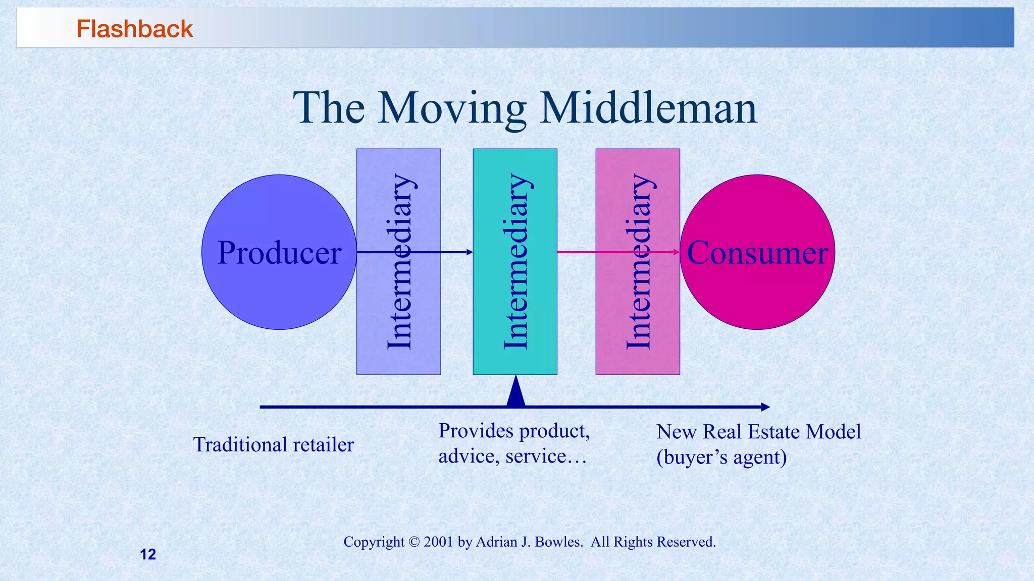 12
The Moving Middleman
Producer Consumer
Intermediary
Traditional retailer
New Real Estate Model
(buyer’s agent)
Provides product,
advice, service…
Intermediary
Intermediary
Copyright © 2001 by Adrian J. Bowles. All Rights Reserved.
Flashback
 
