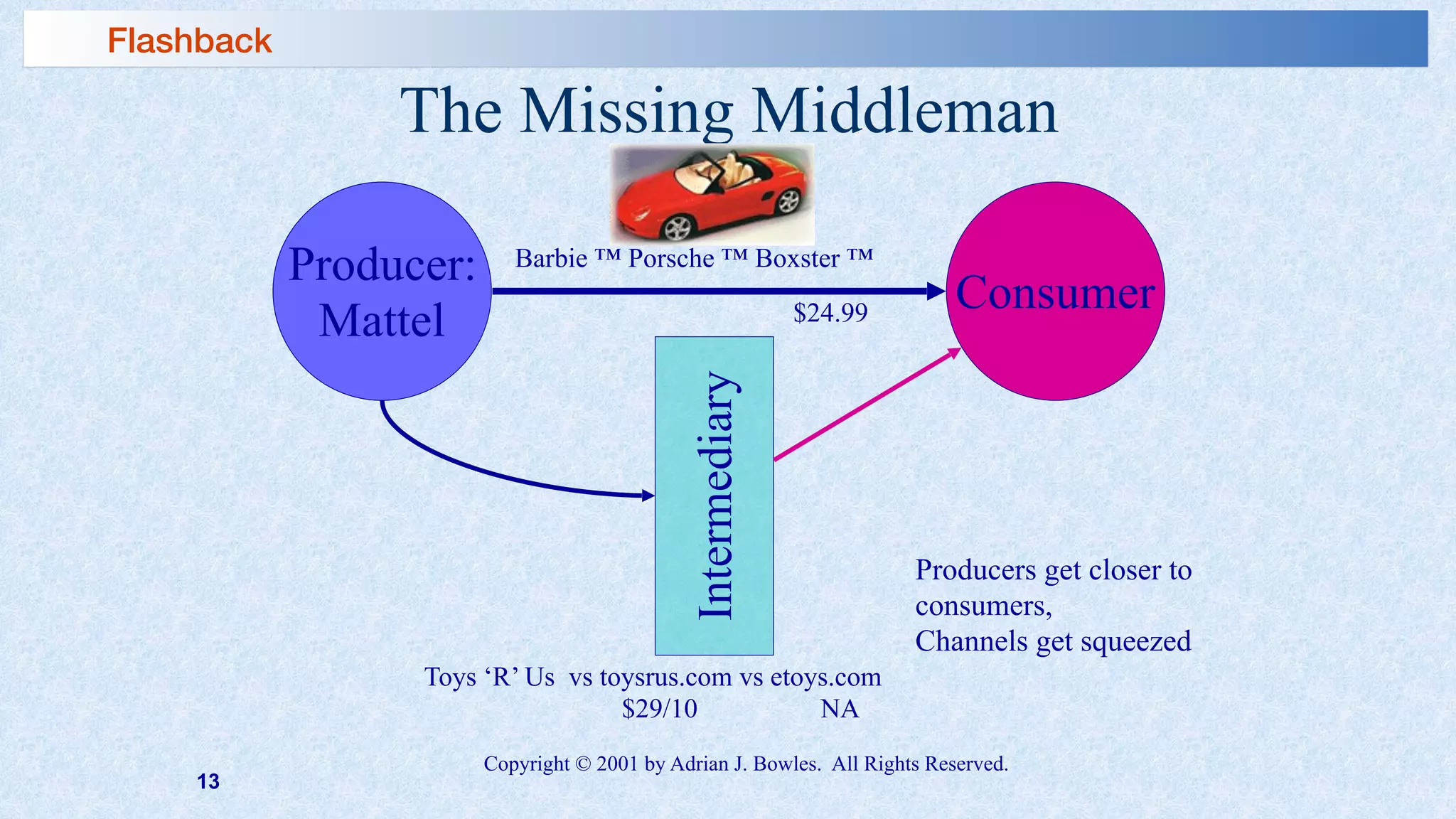 13
The Missing Middleman
Producer:
Mattel
Consumer
Intermediary
Producers get closer to
consumers, 
Channels get squeezed
Toys ‘R’ Us vs toysrus.com vs etoys.com
$29/10 NA
Barbie ™ Porsche ™ Boxster ™
$24.99
Copyright © 2001 by Adrian J. Bowles. All Rights Reserved.
Flashback
 