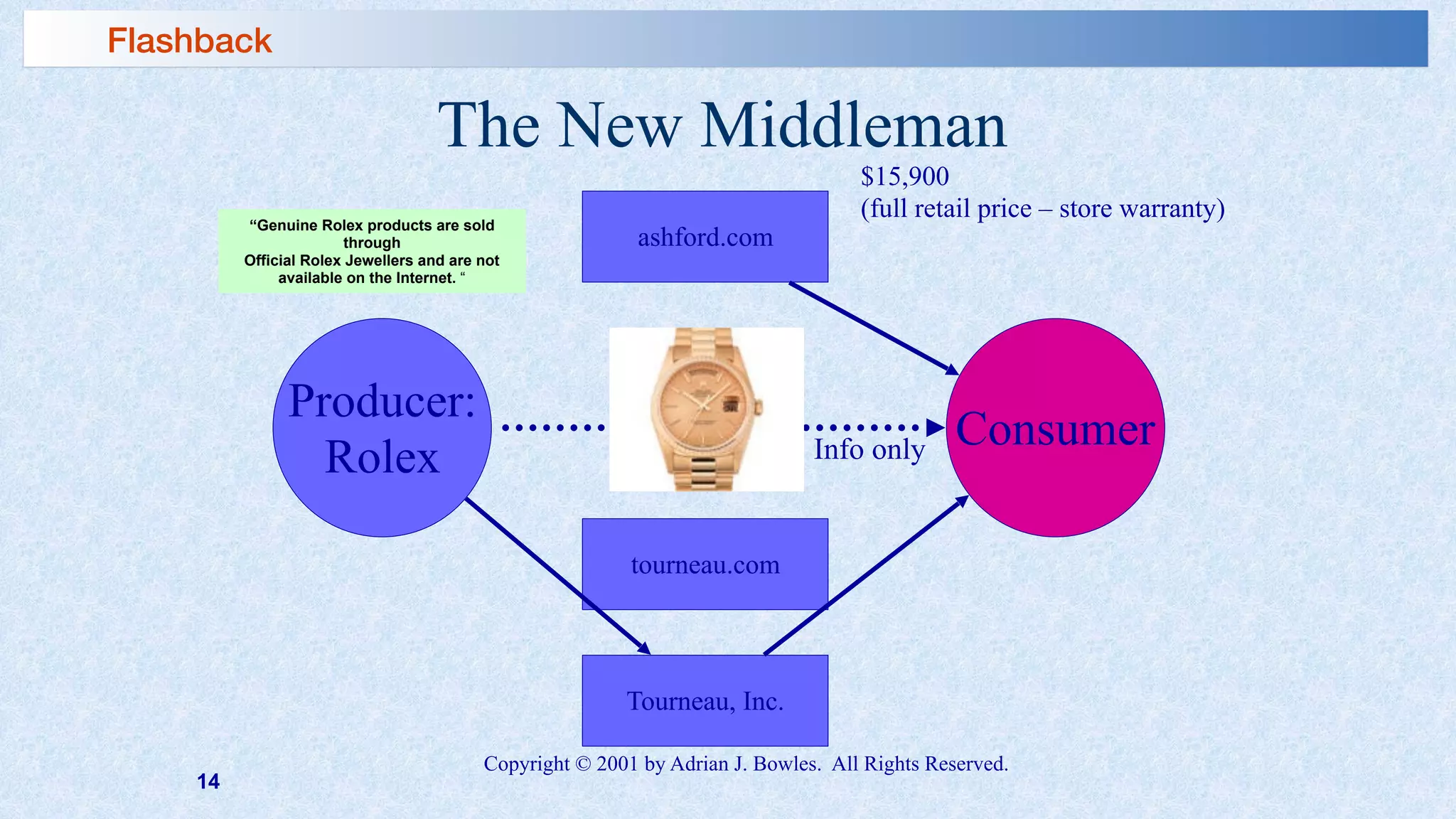 14
The New Middleman
Producer:
Rolex
Consumer
$15,900 
(full retail price – store warranty)
tourneau.com
Tourneau, Inc.
ashford.com
“Genuine Rolex products are sold
through 
Official Rolex Jewellers and are not 
available on the Internet. “
Info only
Copyright © 2001 by Adrian J. Bowles. All Rights Reserved.
Flashback
 