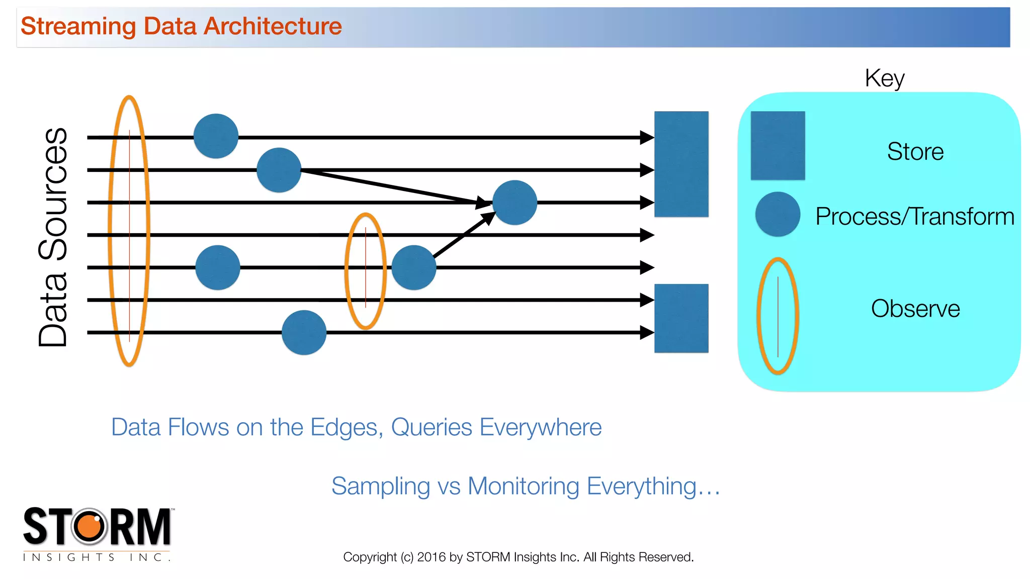 Streaming Data Architecture
Copyright (c) 2016 by STORM Insights Inc. All Rights Reserved.
DataSources
Store
Process/Transform
Observe
Key
Data Flows on the Edges, Queries Everywhere
Sampling vs Monitoring Everything…
 