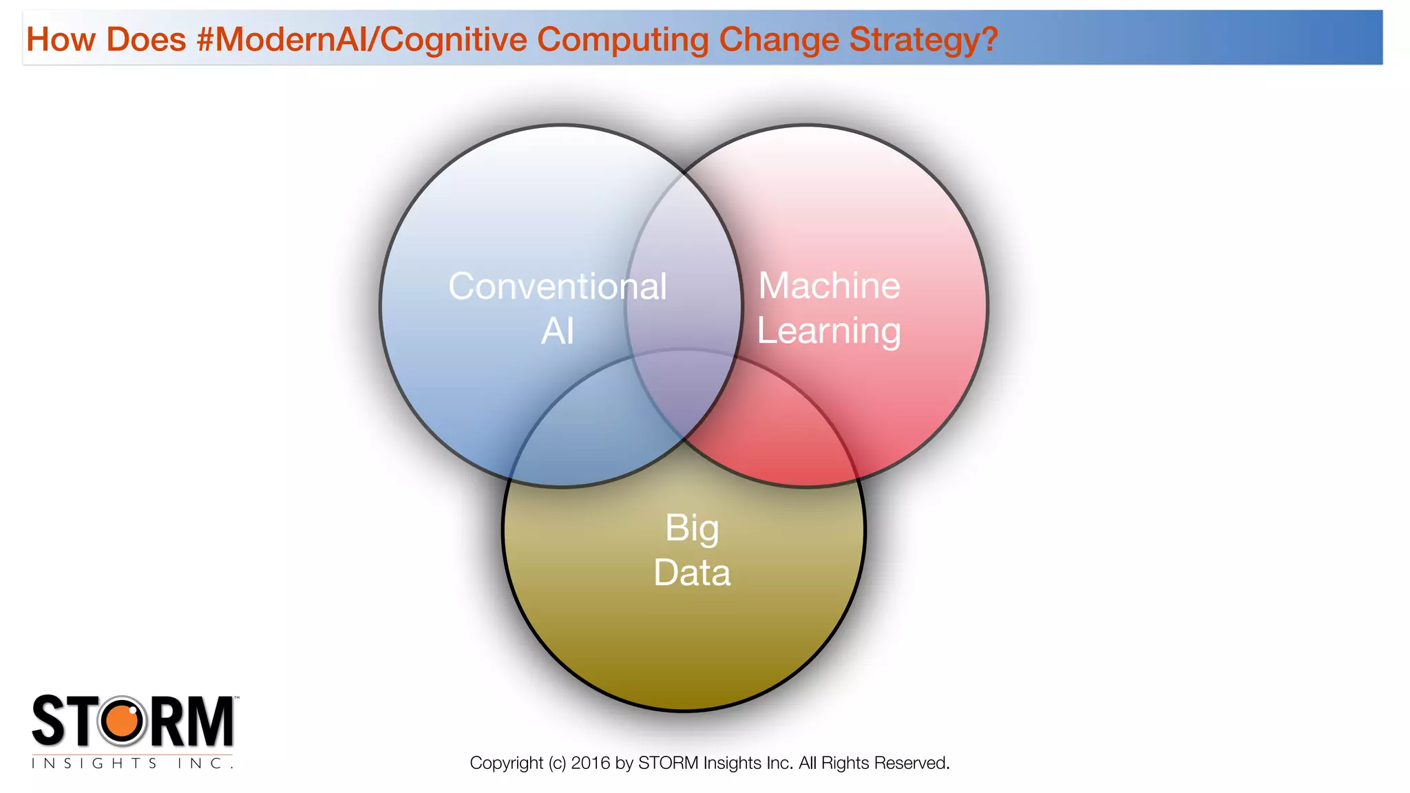 Conventional

AI
Machine

Learning
Big

Data
How Does #ModernAI/Cognitive Computing Change Strategy?
Copyright (c) 2016 by STORM Insights Inc. All Rights Reserved.
 