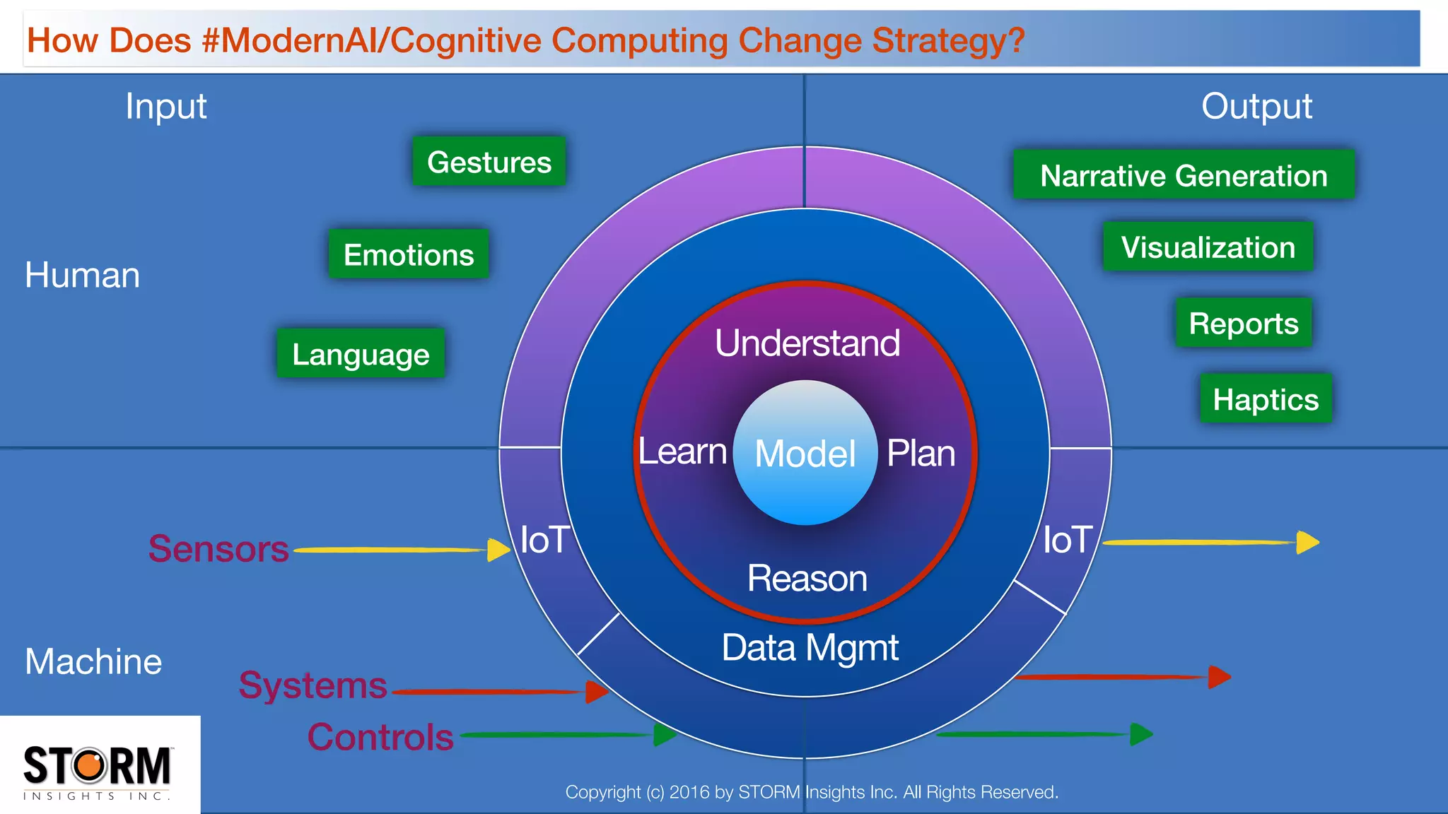 Human
Machine
Input Output
Narrative Generation
Data Mgmt
Model
Understand
Gestures
Emotions
Language
Visualization
Reports
Haptics
IoTSensors
Systems
Controls
Learn Plan
Reason
IoT
Copyright (c) 2016 by STORM Insights Inc. All Rights Reserved.
How Does #ModernAI/Cognitive Computing Change Strategy?
 
