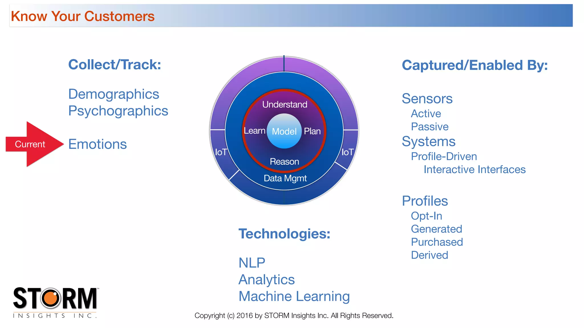 Copyright (c) 2016 by STORM Insights Inc. All Rights Reserved.
Know Your Customers
Collect/Track:
Demographics

Psychographics

Emotions
Technologies:
NLP

Analytics

Machine Learning
Captured/Enabled By:
Sensors

Active

Passive

Systems

Proﬁle-Driven

Interactive Interfaces

Proﬁles

Opt-In

Generated

Purchased

Derived
Current
Data Mgmt
Model
Understand
IoT
Learn Plan
Reason
IoT
 