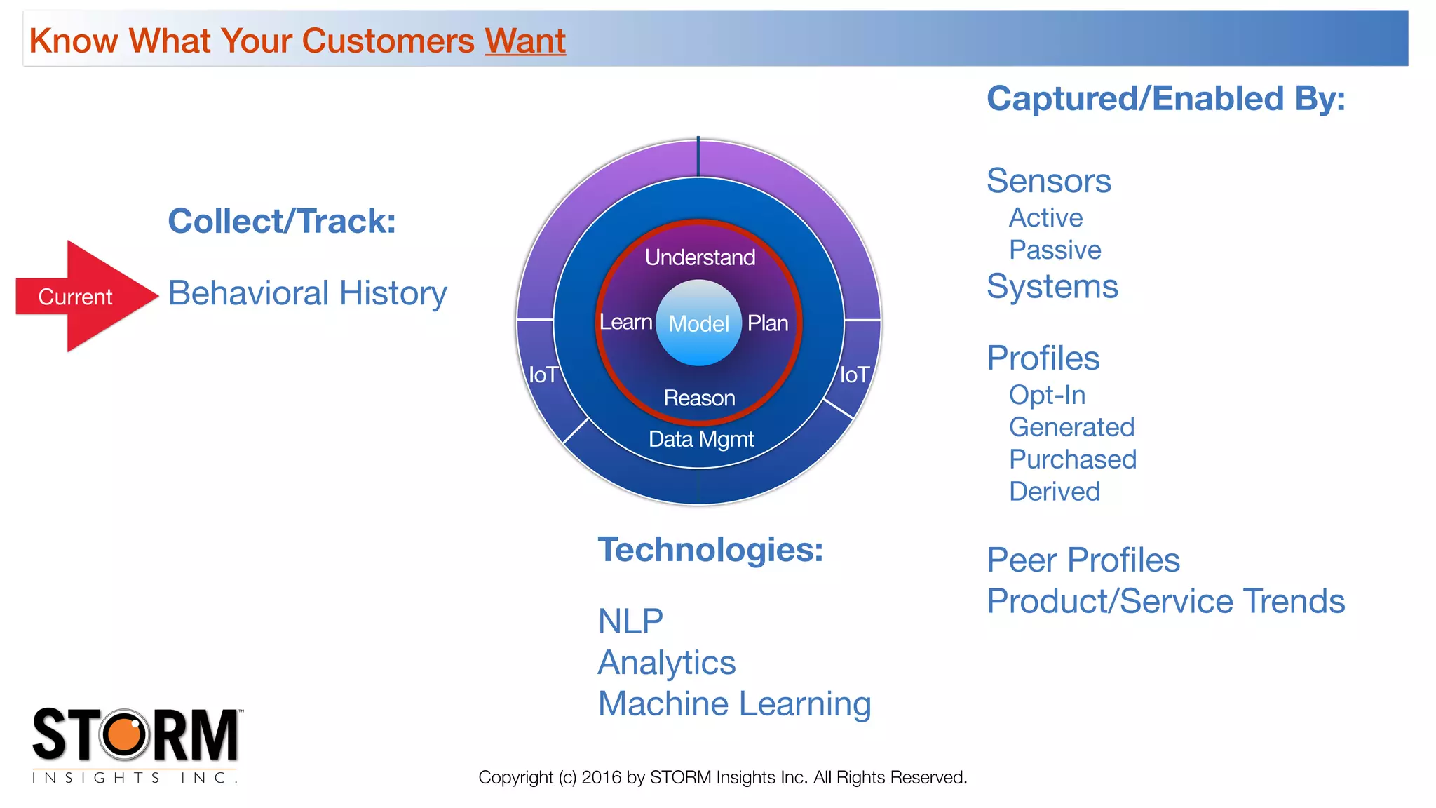 Know What Your Customers Want
Copyright (c) 2016 by STORM Insights Inc. All Rights Reserved.
Collect/Track:
Behavioral History
Captured/Enabled By:
Sensors

Active

Passive

Systems

Proﬁles

Opt-In

Generated

Purchased

Derived

Peer Proﬁles

Product/Service Trends
Current
Technologies:
NLP

Analytics

Machine Learning
Data Mgmt
Model
Understand
IoT
Learn Plan
Reason
IoT
 