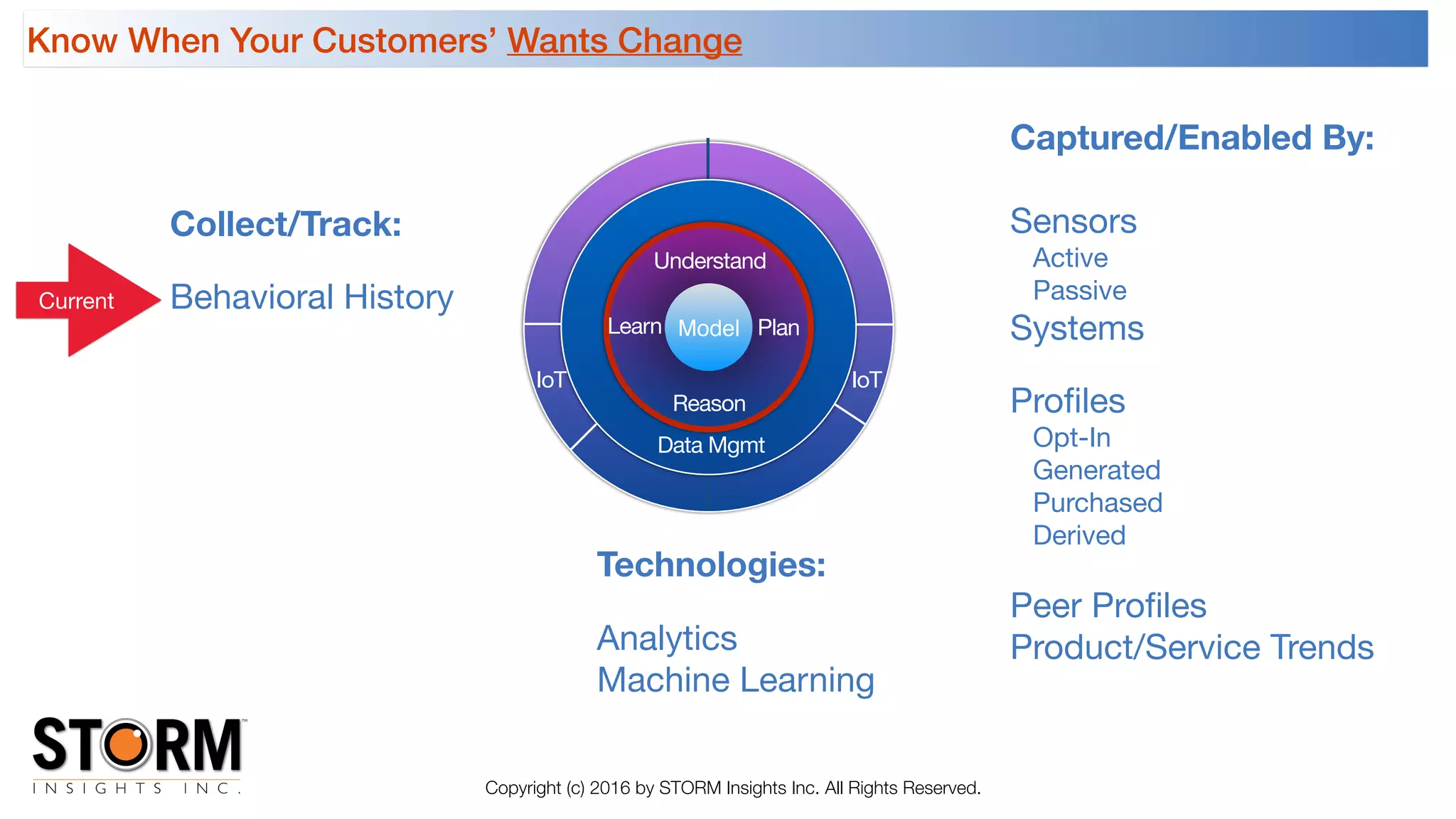 Know When Your Customers’ Wants Change
Copyright (c) 2016 by STORM Insights Inc. All Rights Reserved.
Collect/Track:
Behavioral History
Technologies:
Analytics

Machine Learning
Current
Captured/Enabled By:
Sensors

Active

Passive

Systems

Proﬁles

Opt-In

Generated

Purchased

Derived

Peer Proﬁles

Product/Service Trends
Data Mgmt
Model
Understand
IoT
Learn Plan
Reason
IoT
 