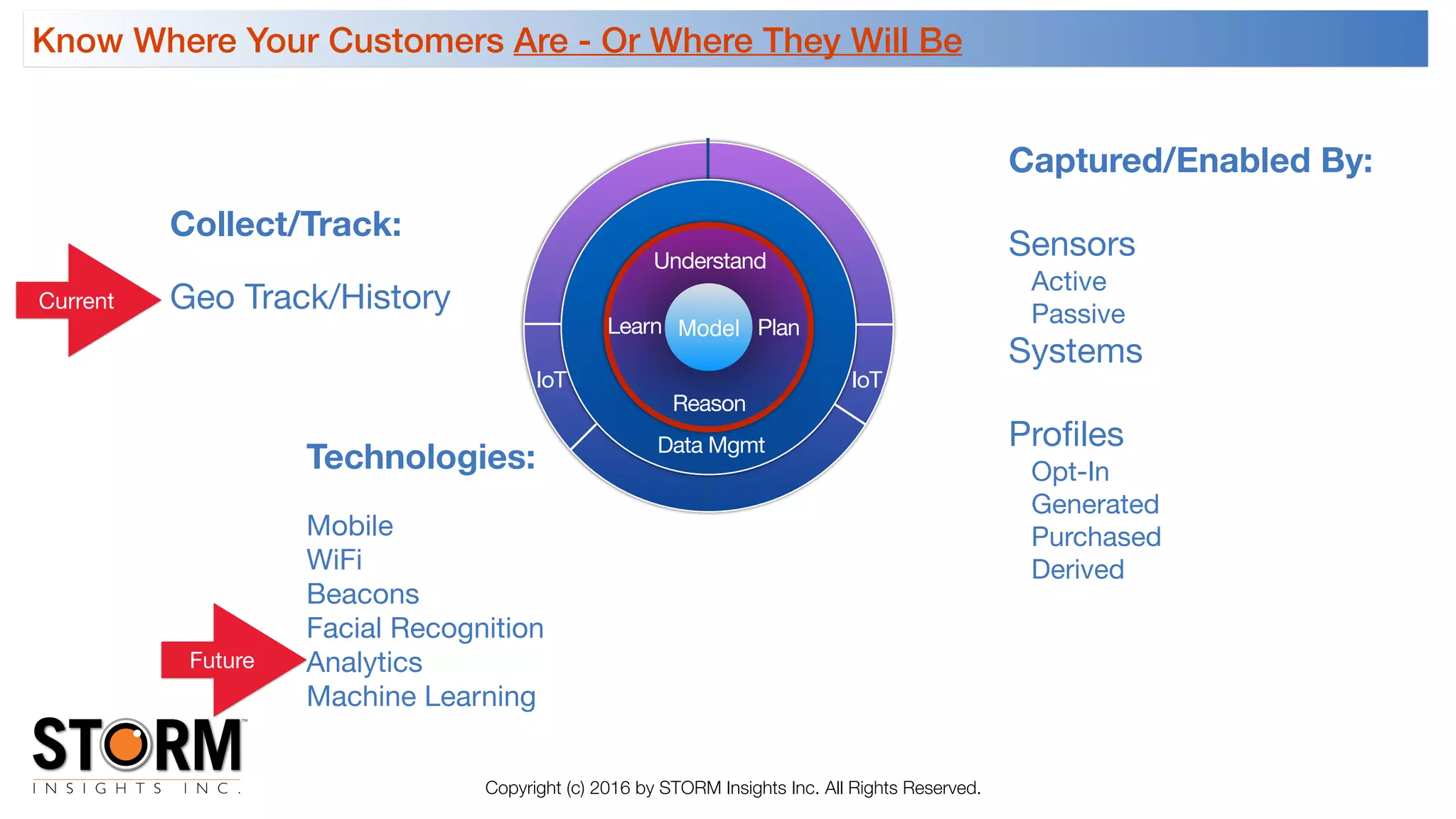 Know Where Your Customers Are - Or Where They Will Be
Copyright (c) 2016 by STORM Insights Inc. All Rights Reserved.
Collect/Track:
Geo Track/History
Technologies:
Mobile

WiFi

Beacons

Facial Recognition

Analytics

Machine Learning
Captured/Enabled By:
Sensors

Active

Passive

Systems

Proﬁles

Opt-In

Generated

Purchased

Derived
Current
Data Mgmt
Model
Understand
IoT
Learn Plan
Reason
IoT
Future
 