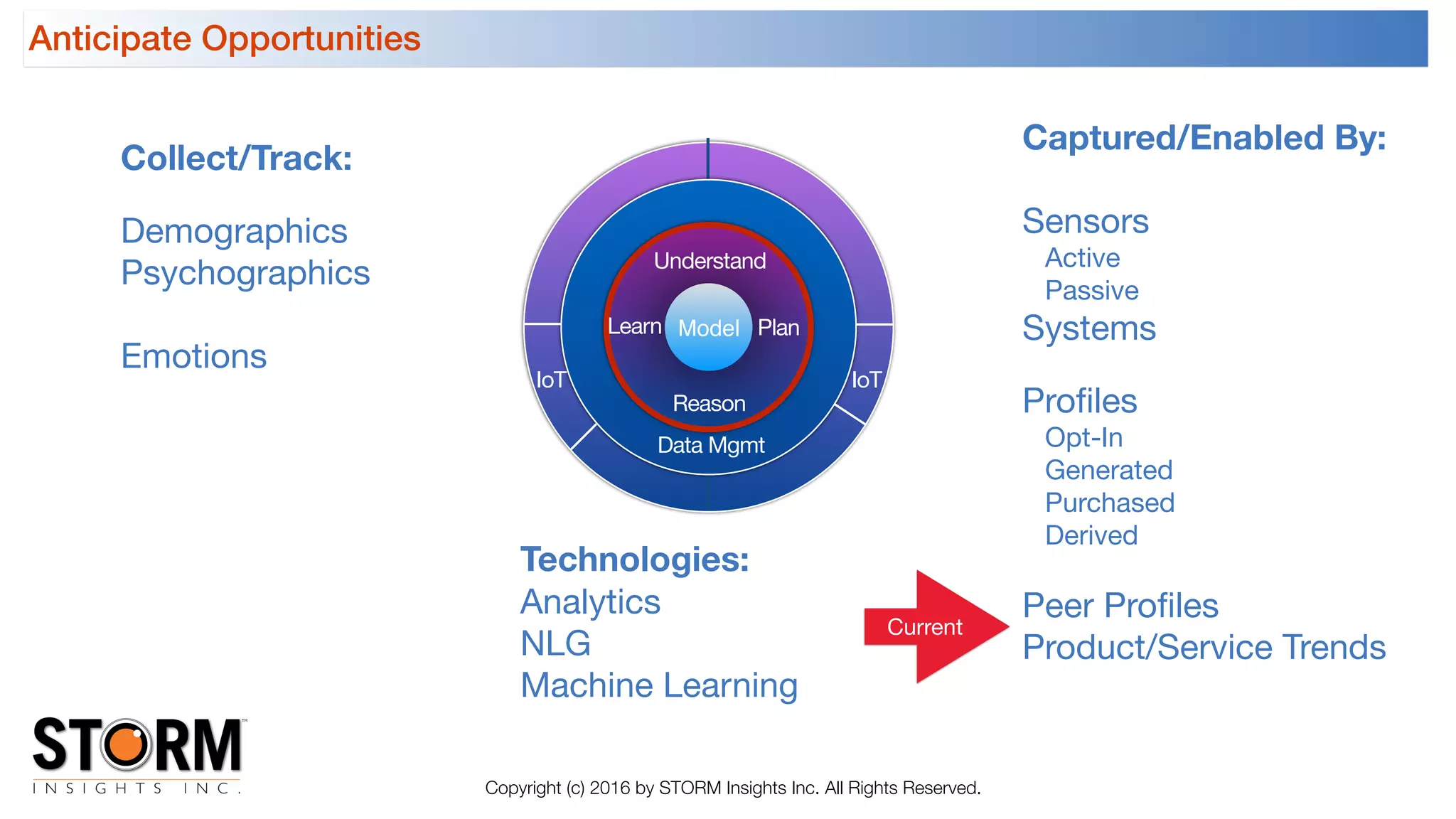 Copyright (c) 2016 by STORM Insights Inc. All Rights Reserved.
Anticipate Opportunities
Technologies:
Analytics

NLG

Machine Learning
Current
Captured/Enabled By:
Sensors

Active

Passive

Systems

Proﬁles

Opt-In

Generated

Purchased

Derived

Peer Proﬁles

Product/Service Trends
Collect/Track:
Demographics

Psychographics

Emotions
Data Mgmt
Model
Understand
IoT
Learn Plan
Reason
IoT
 