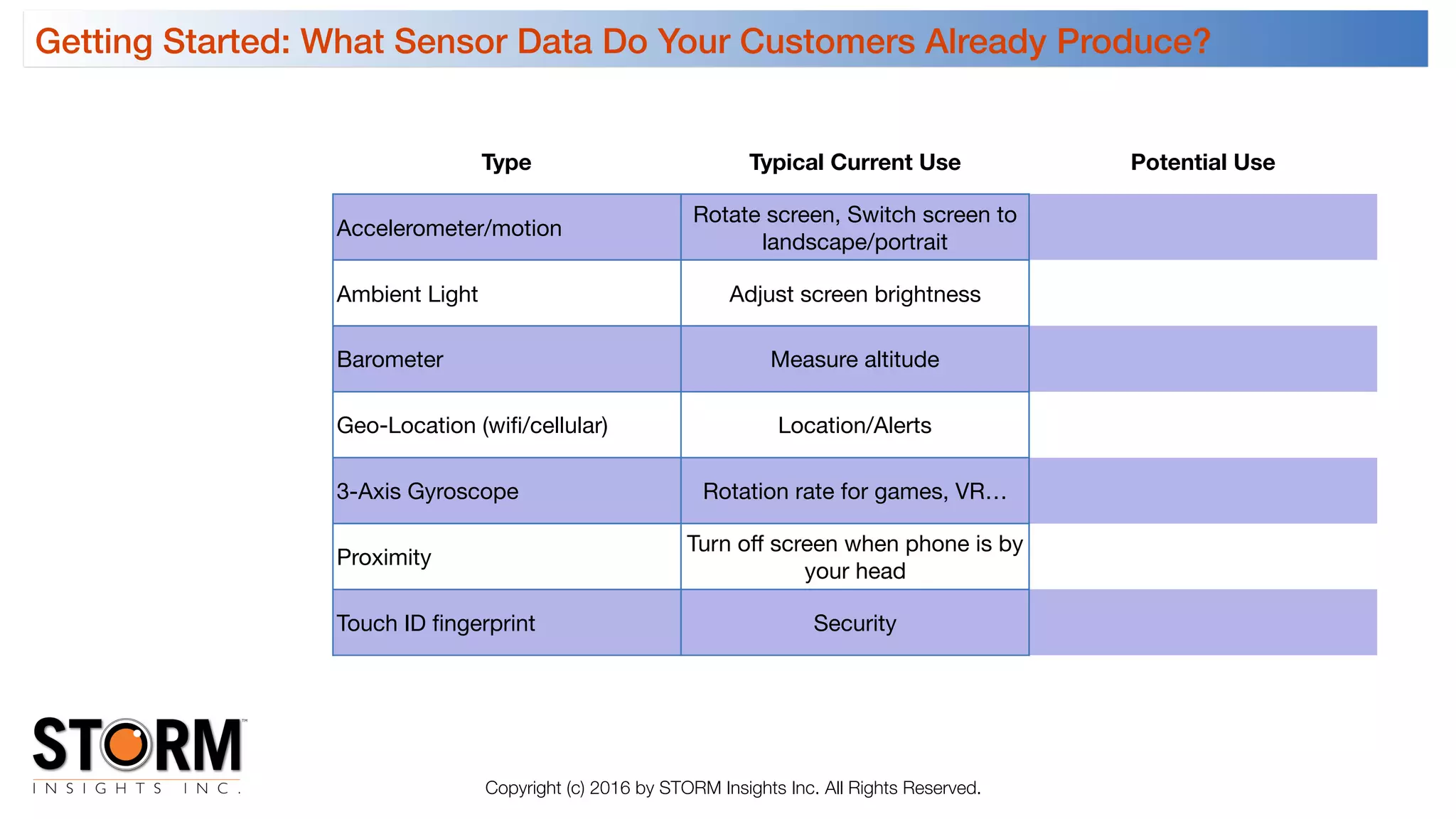 Getting Started: What Sensor Data Do Your Customers Already Produce?
Copyright (c) 2016 by STORM Insights Inc. All Rights Reserved.
Type Typical Current Use Potential Use
Accelerometer/motion
Rotate screen, Switch screen to
landscape/portrait
Ambient Light Adjust screen brightness
Barometer Measure altitude
Geo-Location (wiﬁ/cellular) Location/Alerts
3-Axis Gyroscope Rotation rate for games, VR…
Proximity
Turn oﬀ screen when phone is by
your head
Touch ID ﬁngerprint Security
 