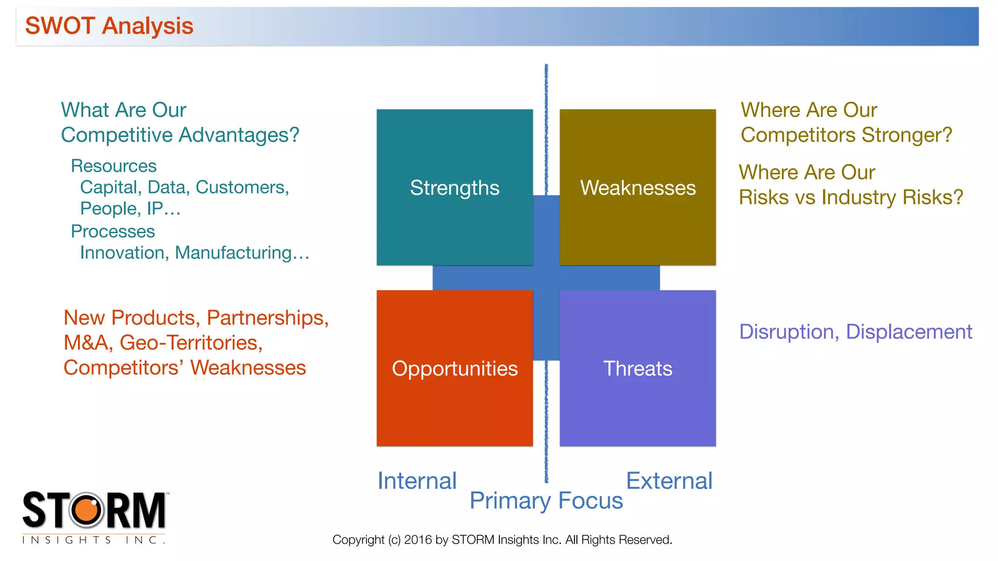 Strengths Weaknesses
Opportunities Threats
New Products, Partnerships,

M&A, Geo-Territories,

Competitors’ Weaknesses
Where Are Our 

Competitors Stronger?
Disruption, Displacement
What Are Our 

Competitive Advantages?
Internal External
Resources

Capital, Data, Customers,

People, IP…
Processes

Innovation, Manufacturing…
Where Are Our 

Risks vs Industry Risks?
Primary Focus
SWOT Analysis
Copyright (c) 2016 by STORM Insights Inc. All Rights Reserved.
 