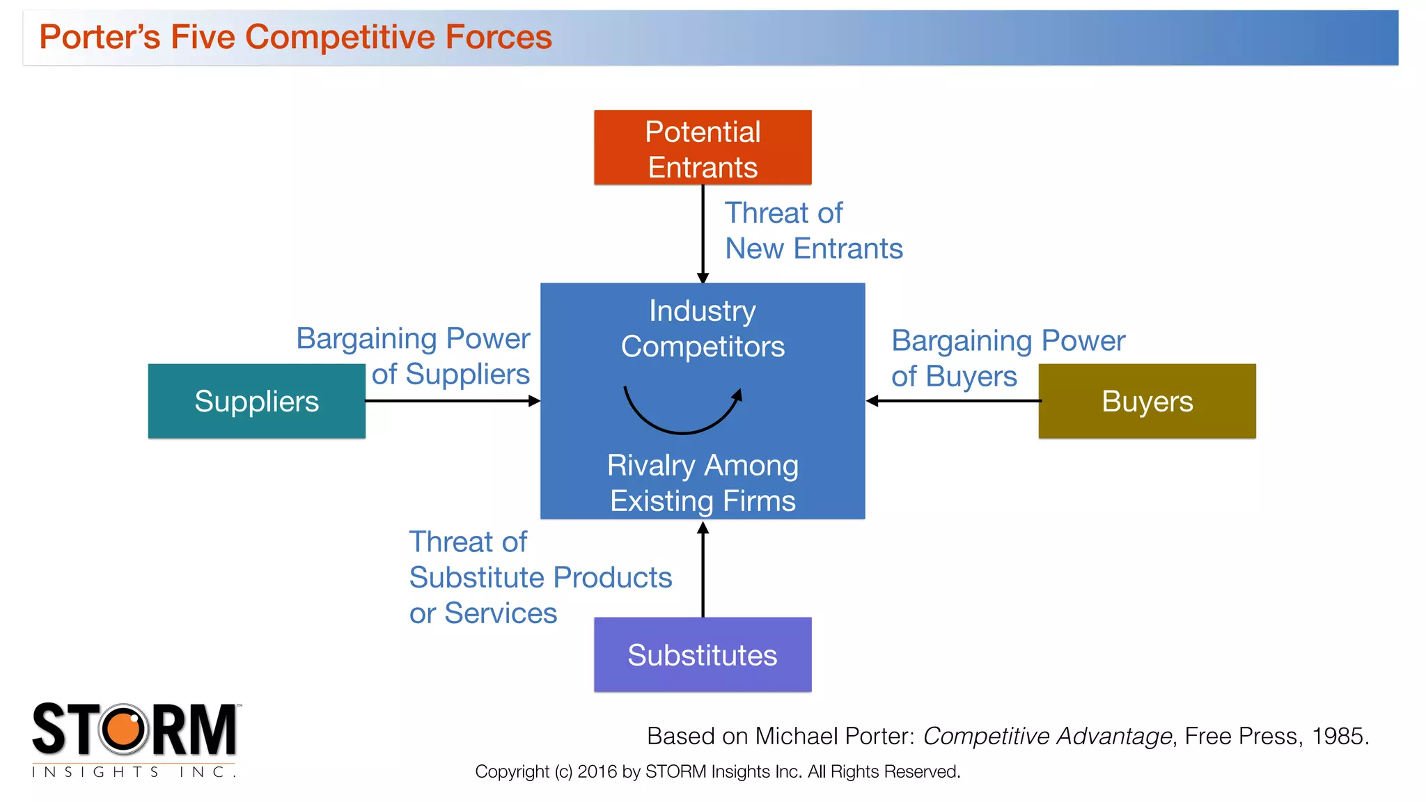Suppliers Buyers
Based on Michael Porter: Competitive Advantage, Free Press, 1985.
Threat of

New Entrants
Threat of

Substitute Products

or Services
Bargaining Power

of Buyers
Bargaining Power

of Suppliers
Potential
Entrants
Substitutes
Industry

Competitors
Rivalry Among

Existing Firms
Porter’s Five Competitive Forces
Copyright (c) 2016 by STORM Insights Inc. All Rights Reserved.
 