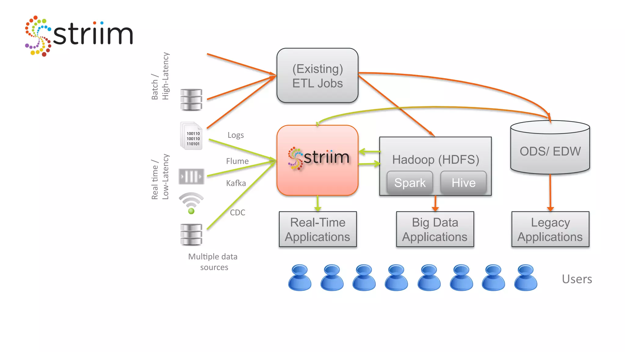Mul$ple'data''
sources'
Hadoop (HDFS)
(Existing)
ETL Jobs
Batch'/'
High5Latency'
Real'$me'/'
Low5Latency'
ODS/ EDW
Real-Time
Applications
Legacy
Applications
Spark Hive
Big Data
Applications
Users'
CDC'
Flume'
KaAa'
Logs'
 