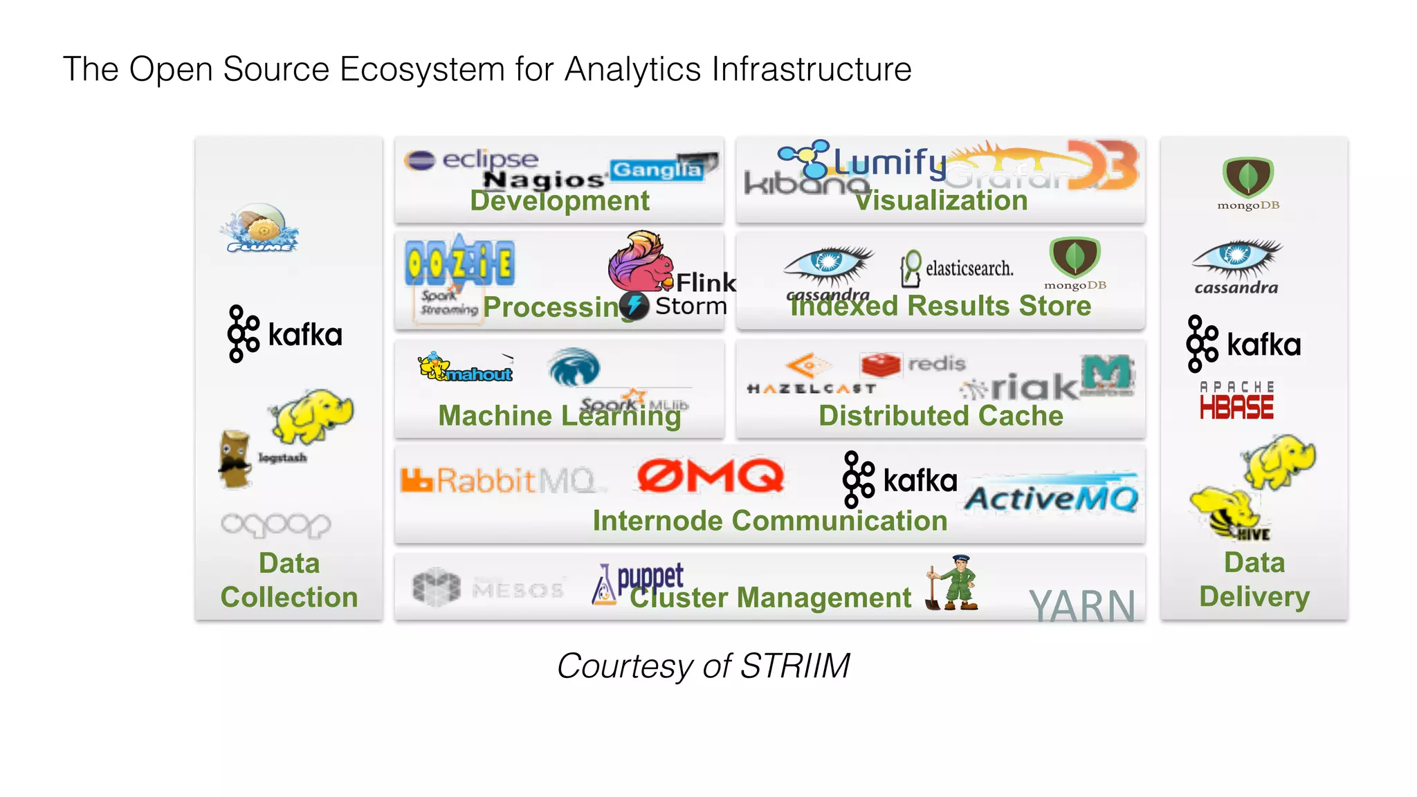 Internode Communication
Distributed Cache
Indexed Results StoreProcessing
Machine Learning
Visualization
Cluster Management
Data
Collection
Data
Delivery
Development
YARN%
Courtesy of STRIIM
The Open Source Ecosystem for Analytics Infrastructure
 