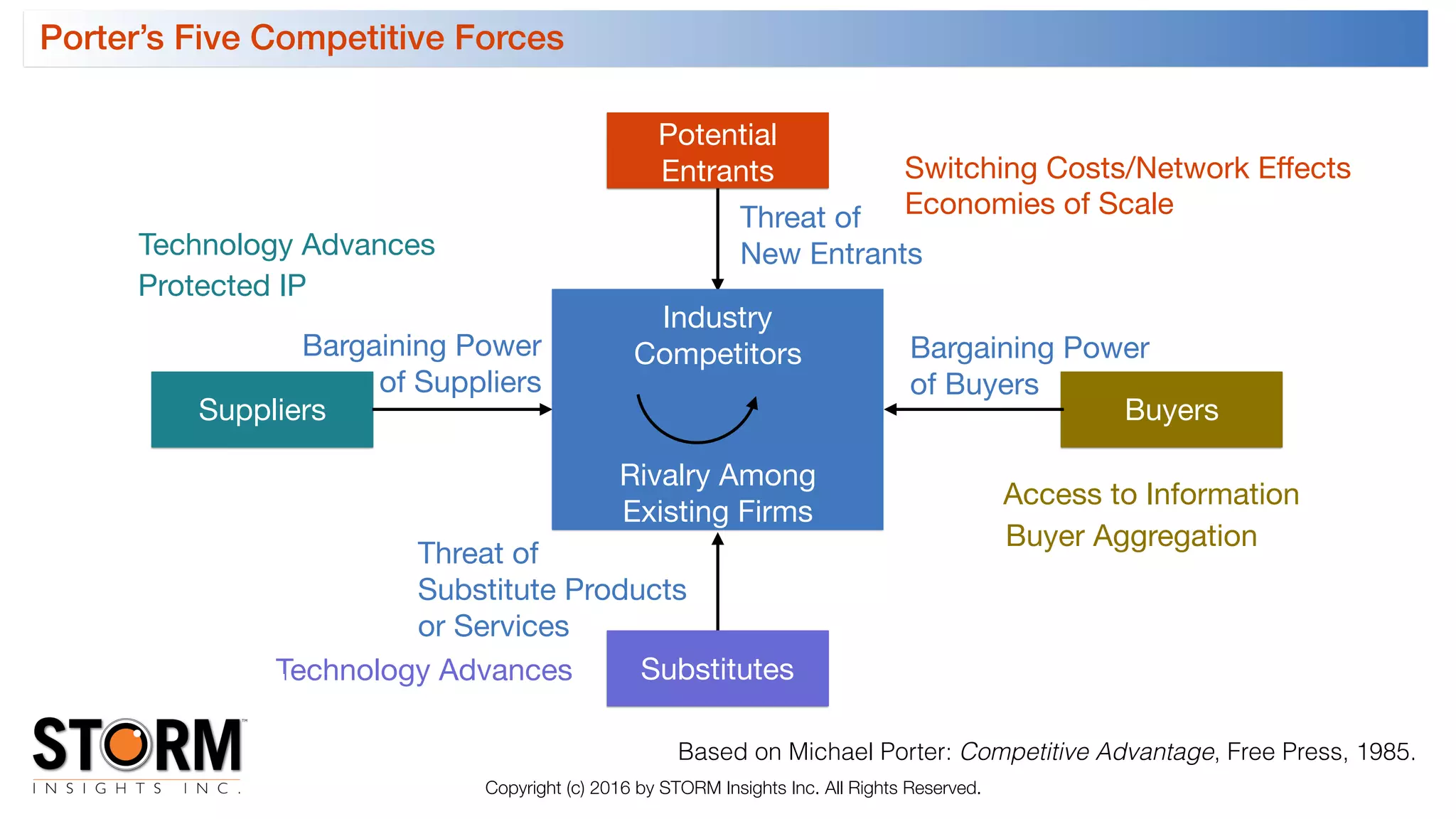 Suppliers Buyers
Based on Michael Porter: Competitive Advantage, Free Press, 1985.
Threat of

New Entrants
Threat of

Substitute Products

or Services
Bargaining Power

of Buyers
Bargaining Power

of Suppliers
Potential
Entrants
Substitutes
Industry

Competitors
Rivalry Among

Existing Firms
Economies of Scale
Switching Costs/Network Eﬀects
Access to Information
Technology Advances
Buyer Aggregation
Technology Advances
Protected IP
Porter’s Five Competitive Forces
Copyright (c) 2016 by STORM Insights Inc. All Rights Reserved.
 