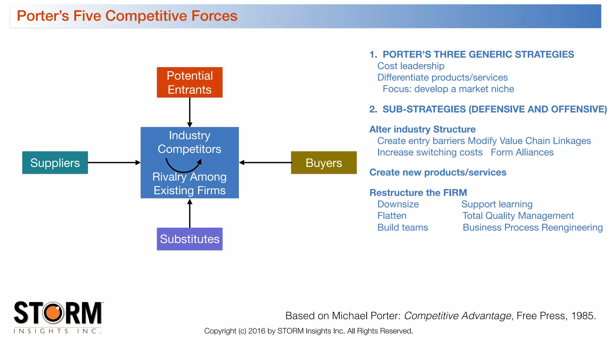 Based on Michael Porter: Competitive Advantage, Free Press, 1985.
Suppliers Buyers
Potential
Entrants
Substitutes
Industry

Competitors
Rivalry Among

Existing Firms
Porter’s Five Competitive Forces
Copyright (c) 2016 by STORM Insights Inc. All Rights Reserved.
1. PORTER’S THREE GENERIC STRATEGIES 
Cost leadership 
Differentiate products/services 
Focus: develop a market niche
2. SUB-STRATEGIES (DEFENSIVE AND OFFENSIVE)
Alter industry Structure 
Create entry barriers Modify Value Chain Linkages 
Increase switching costs Form Alliances
Create new products/services
Restructure the FIRM 
Downsize Support learning 
Flatten Total Quality Management 
Build teams Business Process Reengineering
 