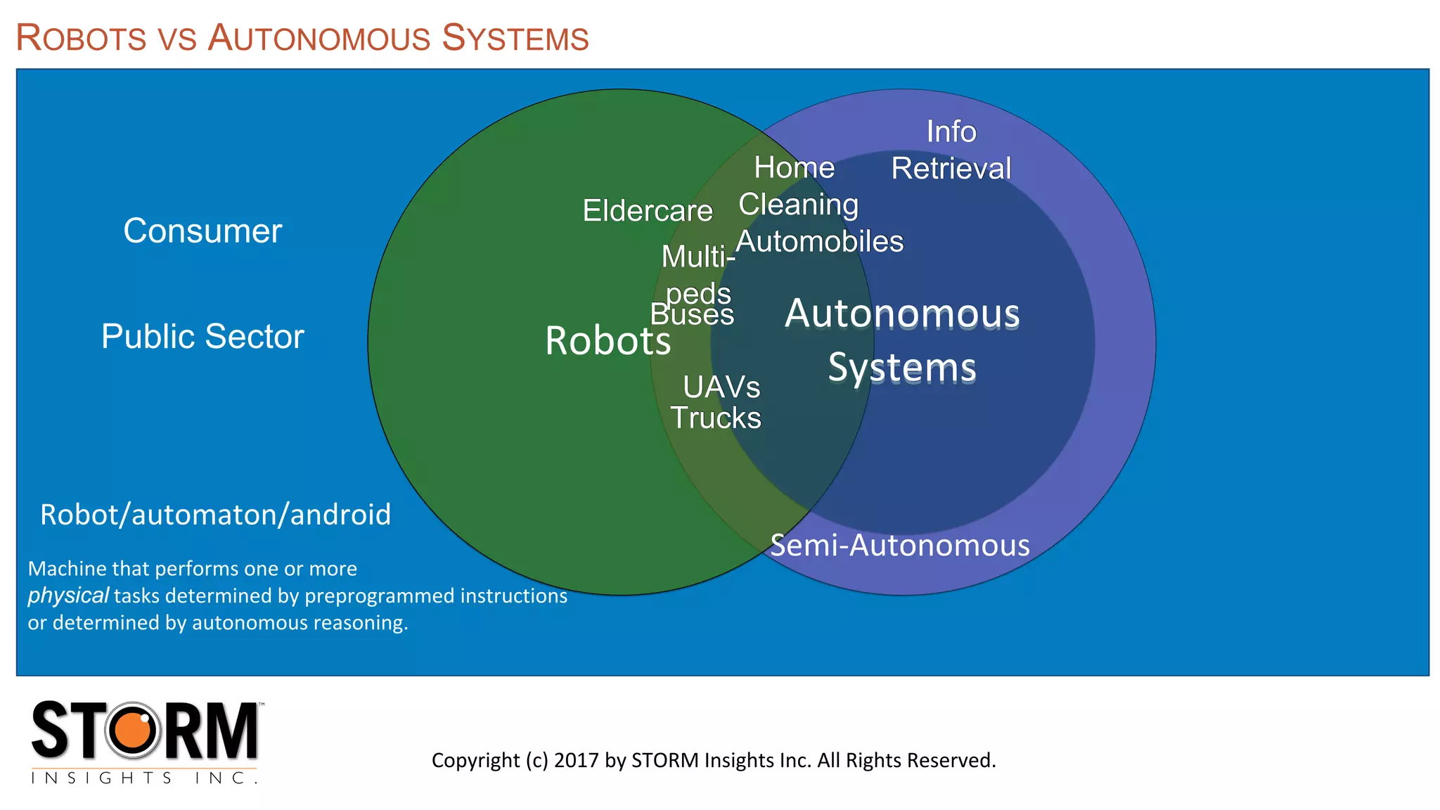 Autonomous
Systems
Consumer
Public Sector Robots
Home
CleaningEldercare
Semi-Autonomous
UAVs
Automobiles
Buses
Trucks
Multi-
peds
Info
Retrieval
Autonomous
Systems
Robot/automaton/android
Machine that performs one or more
physical tasks determined by preprogrammed instructions
or determined by autonomous reasoning.
ROBOTS VS AUTONOMOUS SYSTEMS
Copyright (c) 2017 by STORM Insights Inc. All Rights Reserved.
 