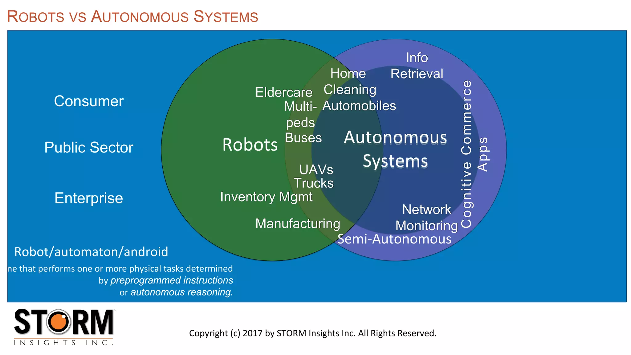 Autonomous
Systems
Consumer
Public Sector
Enterprise
Robots
Home
CleaningEldercare
Manufacturing
Semi-Autonomous
UAVs
Automobiles
Buses
Trucks
Inventory Mgmt
Multi-
peds
Info
Retrieval
CognitiveCommerce
Apps
Network
Monitoring
Autonomous
Systems
Robot/automaton/android
hine that performs one or more physical tasks determined
by preprogrammed instructions
or autonomous reasoning.
ROBOTS VS AUTONOMOUS SYSTEMS
Copyright (c) 2017 by STORM Insights Inc. All Rights Reserved.
 