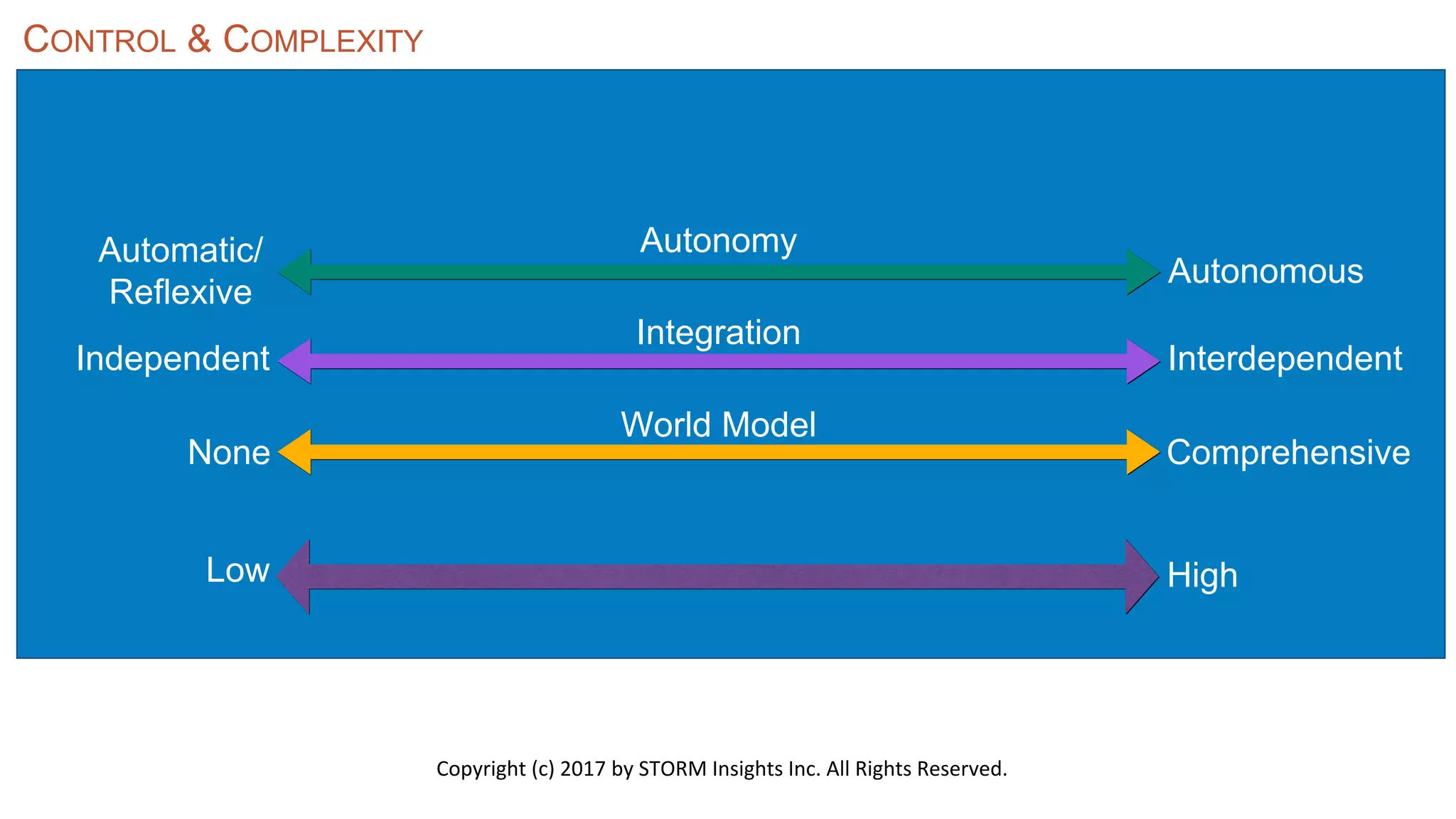 Low High
AutonomyAutomatic/
Reflexive
Autonomous
Independent Interdependent
Integration
World Model
ComprehensiveNone
CONTROL & COMPLEXITY
Copyright (c) 2017 by STORM Insights Inc. All Rights Reserved.
 