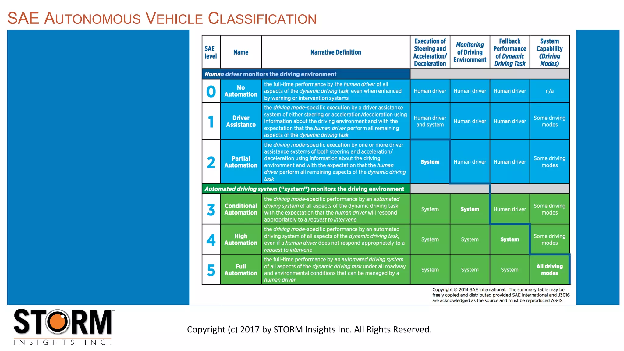 SAE AUTONOMOUS VEHICLE CLASSIFICATION
Copyright (c) 2017 by STORM Insights Inc. All Rights Reserved.
 