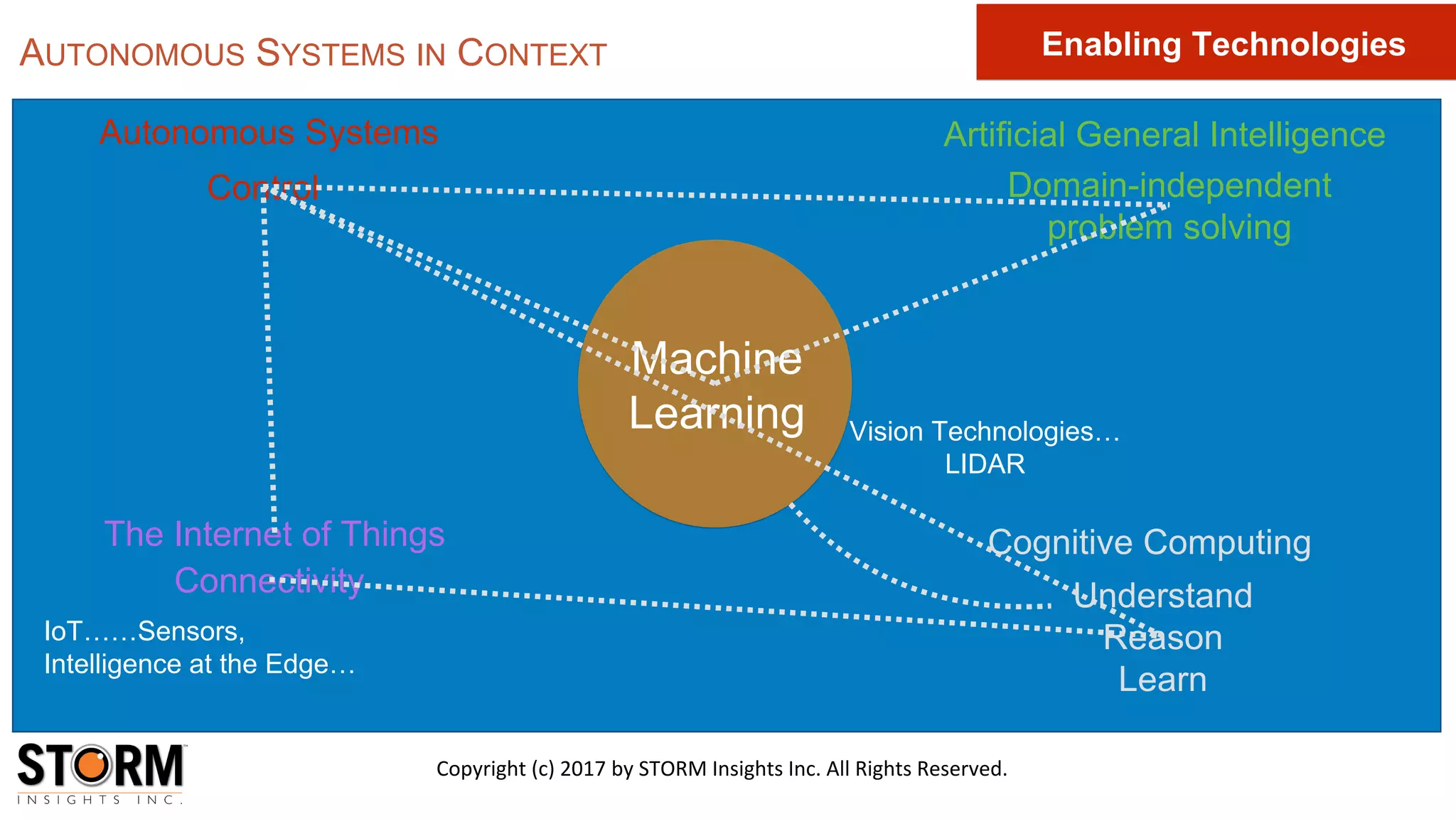Autonomous Systems Artificial General Intelligence
Machine
Learning
Cognitive ComputingThe Internet of Things
Understand
Reason
Learn
Domain-independent
problem solving
Connectivity
Control
AUTONOMOUS SYSTEMS IN CONTEXT
Copyright (c) 2017 by STORM Insights Inc. All Rights Reserved.
Enabling Technologies
IoT……Sensors,
Intelligence at the Edge…
Vision Technologies…
LIDAR
 