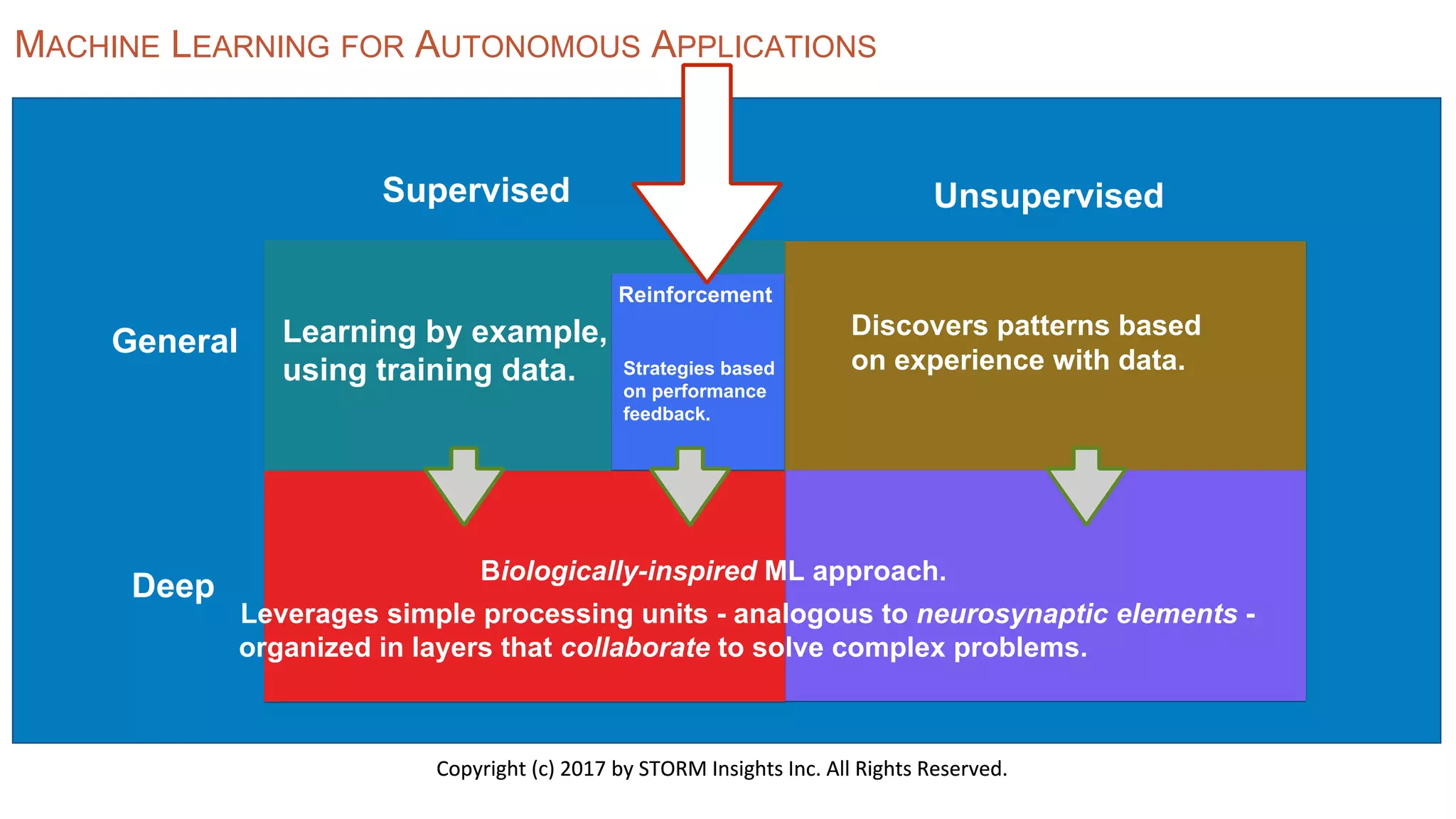 Supervised Unsupervised
Deep
General
Reinforcement
Learning by example,
using training data. Strategies based
on performance
feedback.
Discovers patterns based
on experience with data.
Biologically-inspired ML approach.
Leverages simple processing units - analogous to neurosynaptic elements -
organized in layers that collaborate to solve complex problems.
Copyright (c) 2017 by STORM Insights Inc. All Rights Reserved.Copyright (c) 2017 by STORM Insights Inc. All Rights Reserved.
MACHINE LEARNING FOR AUTONOMOUS APPLICATIONS
 