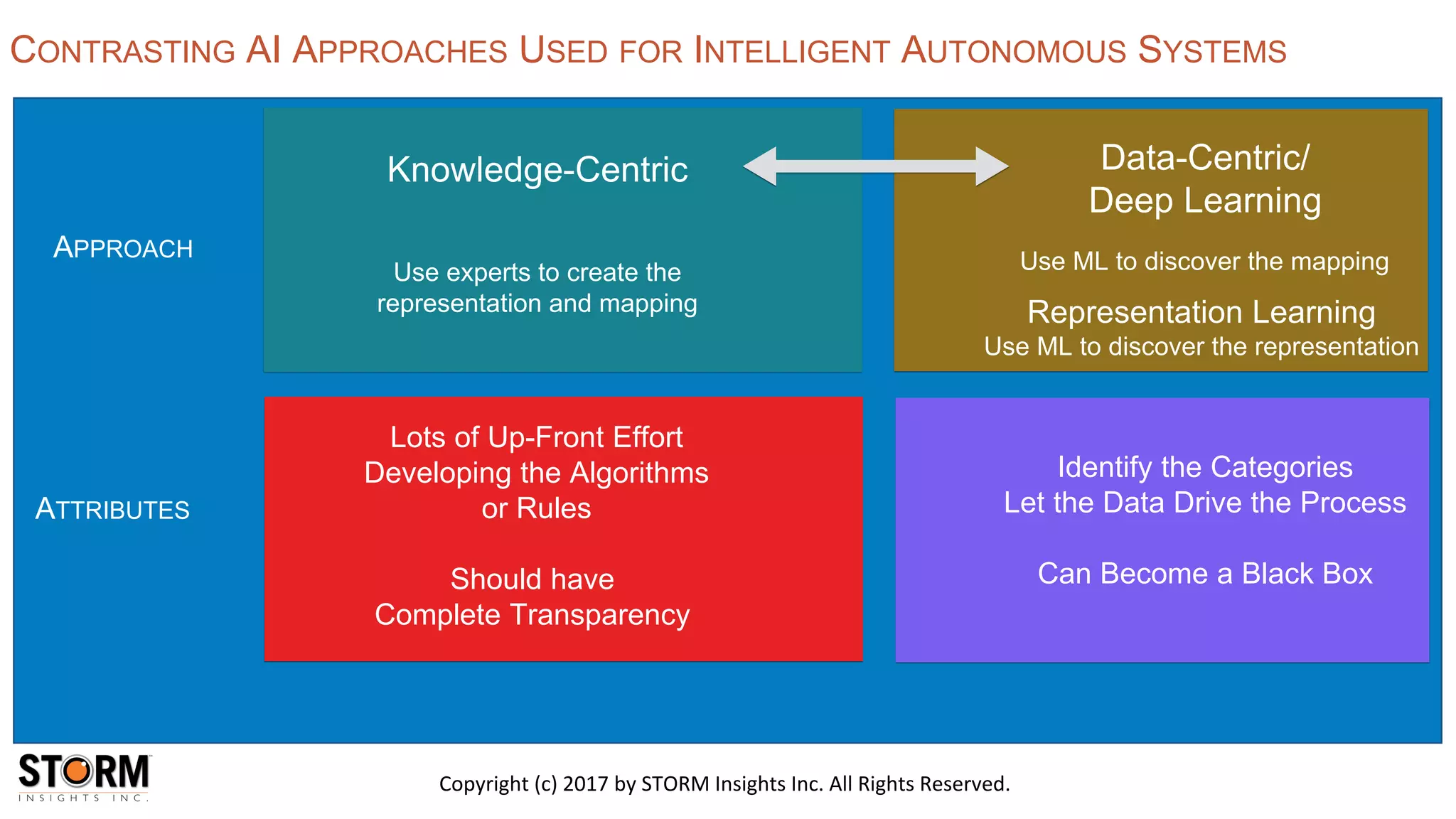 Copyright (c) 2017 by STORM Insights Inc. All Rights Reserved.
CONTRASTING AI APPROACHES USED FOR INTELLIGENT AUTONOMOUS SYSTEMS
Knowledge-Centric Data-Centric/
Deep Learning
Representation Learning
Use ML to discover the representation
Lots of Up-Front Effort
Developing the Algorithms
or Rules
Should have
Complete Transparency
Identify the Categories
Let the Data Drive the Process
Can Become a Black Box
ATTRIBUTES
APPROACH
Use ML to discover the mappingUse experts to create the
representation and mapping
 