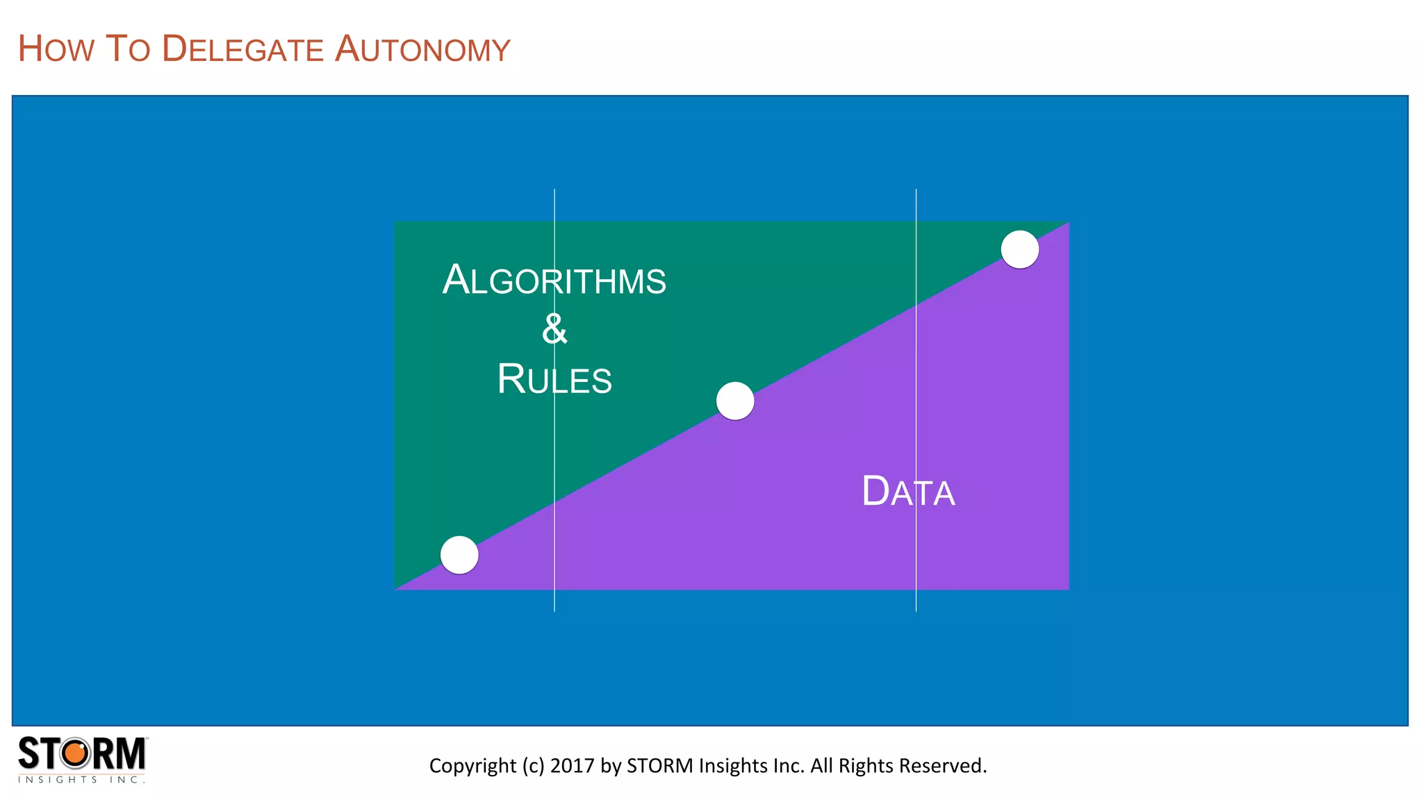 Copyright (c) 2017 by STORM Insights Inc. All Rights Reserved.
HOW TO DELEGATE AUTONOMY
ALGORITHMS
&
RULES
DATA
 
