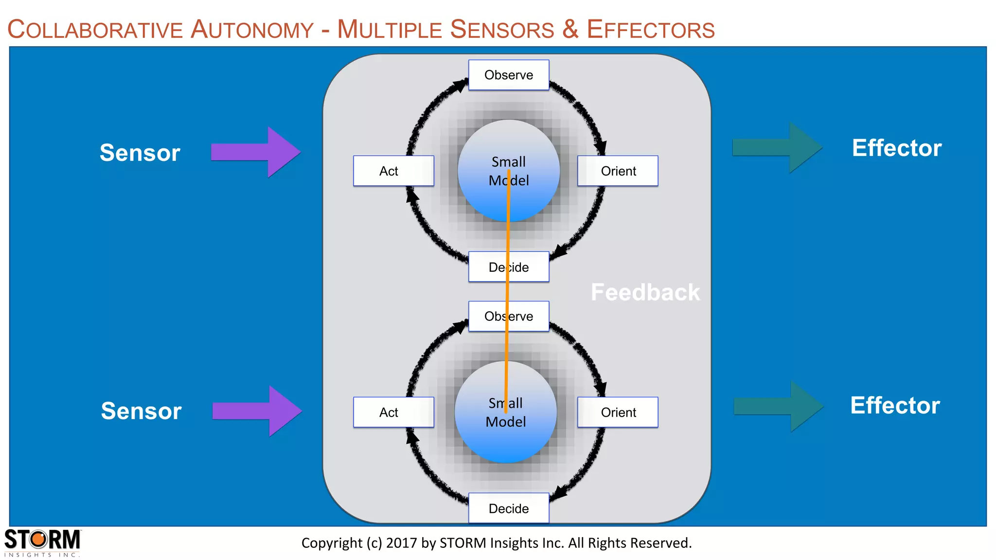 OrientAct
Observe
Decide
Small
Model
OrientAct
Observe
Decide
Small
Model
Feedback
Sensor
Sensor
Effector
Effector
COLLABORATIVE AUTONOMY - MULTIPLE SENSORS & EFFECTORS
Copyright (c) 2017 by STORM Insights Inc. All Rights Reserved.
 