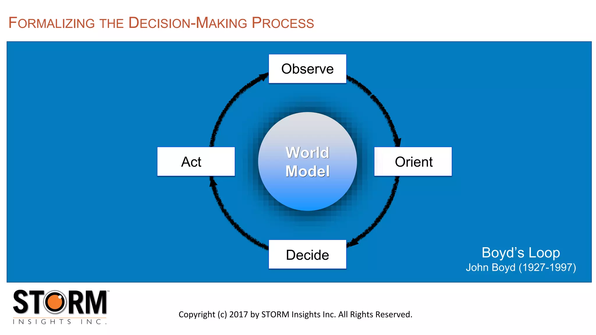 OrientAct
Observe
Decide
World
Model
Boyd’s Loop
John Boyd (1927-1997)
FORMALIZING THE DECISION-MAKING PROCESS
Copyright (c) 2017 by STORM Insights Inc. All Rights Reserved.
 