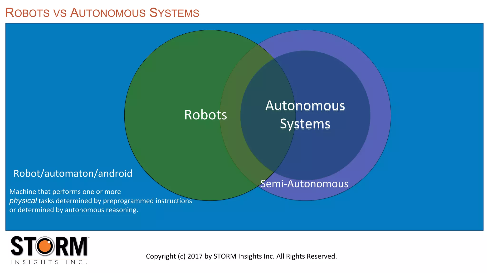 Autonomous
Systems
Robots
Semi-Autonomous
Robot/automaton/android
Machine that performs one or more
physical tasks determined by preprogrammed instructions
or determined by autonomous reasoning.
Autonomous
Systems
ROBOTS VS AUTONOMOUS SYSTEMS
Copyright (c) 2017 by STORM Insights Inc. All Rights Reserved.
 