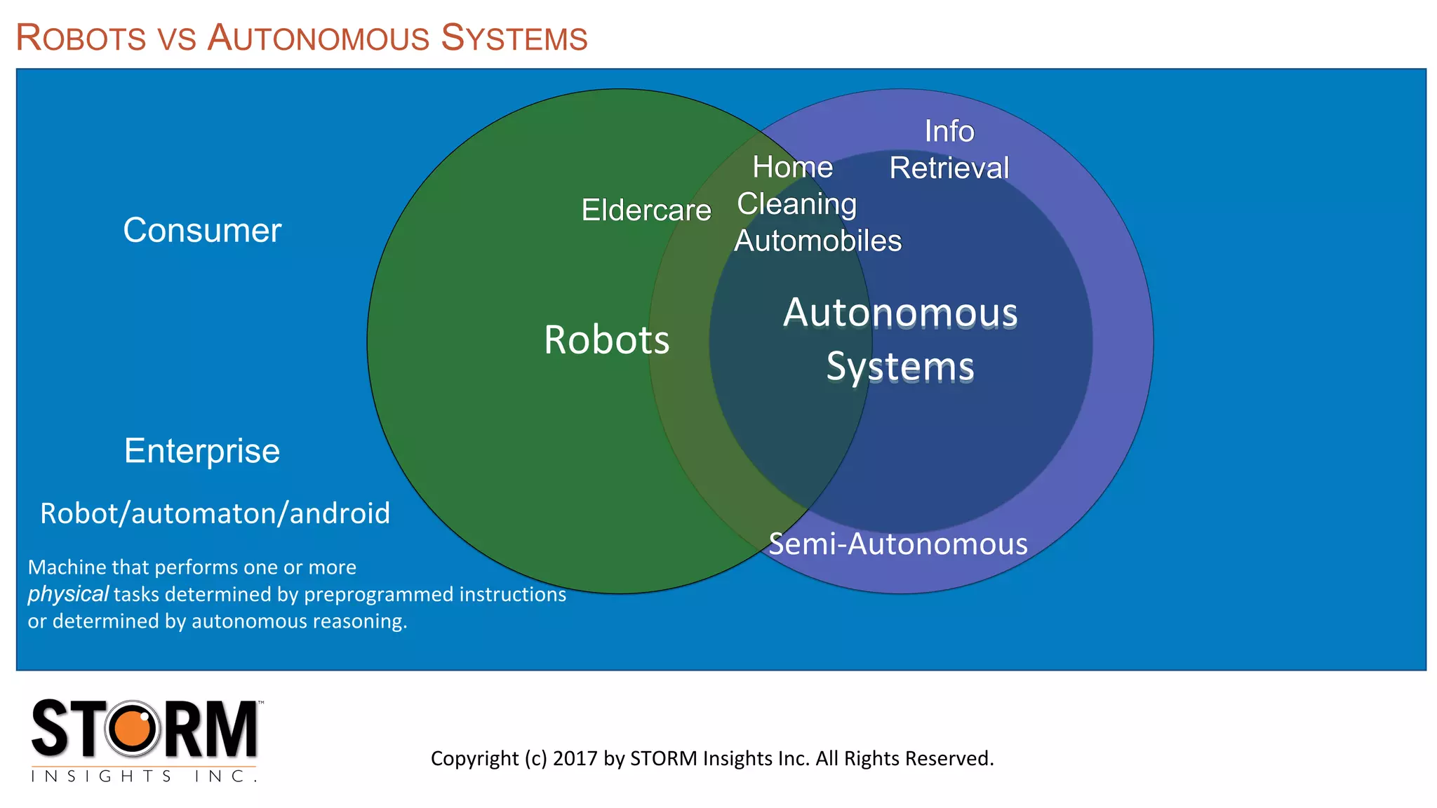 Autonomous
Systems
Consumer
Enterprise
Robots
Home
CleaningEldercare
Semi-Autonomous
Automobiles
Info
Retrieval
Autonomous
Systems
Robot/automaton/android
Machine that performs one or more
physical tasks determined by preprogrammed instructions
or determined by autonomous reasoning.
ROBOTS VS AUTONOMOUS SYSTEMS
Copyright (c) 2017 by STORM Insights Inc. All Rights Reserved.
 