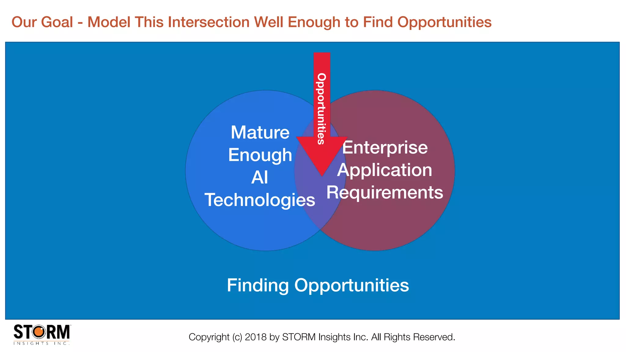 Our Goal - Model This Intersection Well Enough to Find Opportunities
Mature
Enough
AI
Technologies
Enterprise
Application
Requirements
Finding Opportunities
Opportunities
Copyright (c) 2018 by STORM Insights Inc. All Rights Reserved.
 