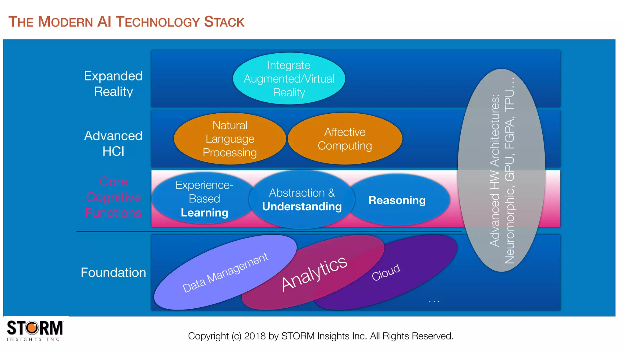 Experience-
Based
Learning
Foundation
Core

Cognitive

Functions
Advanced

HCI
Expanded

Reality
Integrate
Augmented/Virtual
Reality
Affective
Computing
Reasoning
Natural
Language
Processing
Cloud
…
Analytics
Data Management
Abstraction &
Understanding
AdvancedHWArchitectures:
Neuromorphic,GPU,FGPA,TPU…
THE MODERN AI TECHNOLOGY STACK
Copyright (c) 2018 by STORM Insights Inc. All Rights Reserved.
 