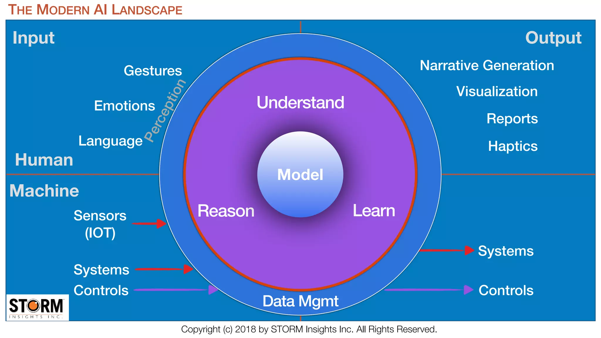 Systems
Controls
LearnReason
Understand
Model
Data Mgmt
Human
Machine
Input Output
Gestures
Emotions
Language
Narrative Generation
Visualization
Reports
Haptics
Sensors
(IOT)
Systems
Controls
THE MODERN AI LANDSCAPE
Perception
Copyright (c) 2018 by STORM Insights Inc. All Rights Reserved.
 