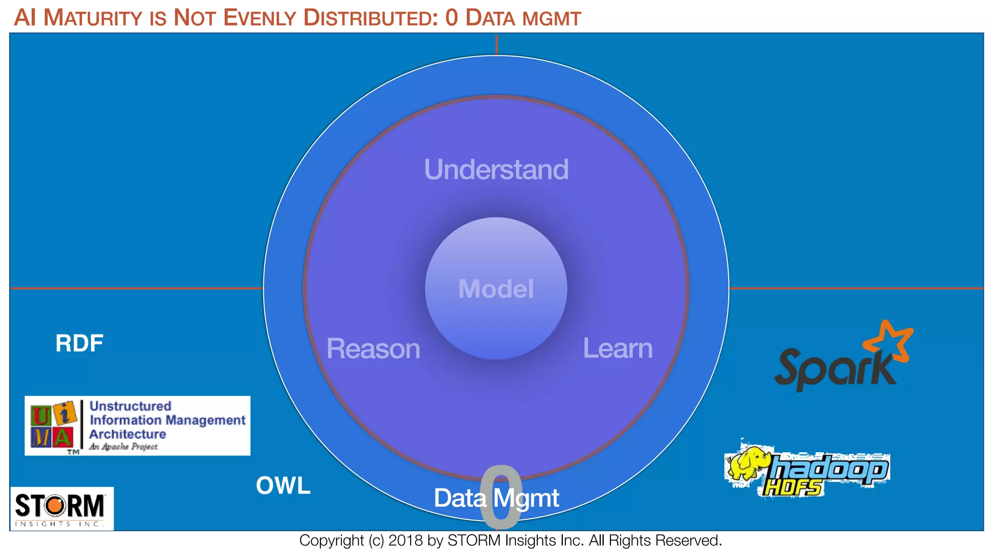 v
LearnReason
Understand
Model
AI MATURITY IS NOT EVENLY DISTRIBUTED: 0 DATA MGMT
0Data Mgmt
RDF
OWL
Copyright (c) 2018 by STORM Insights Inc. All Rights Reserved.
 