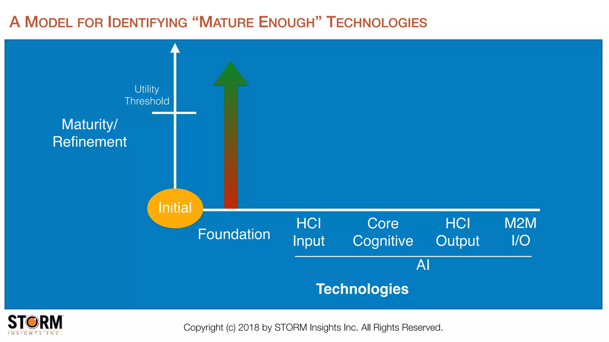 Copyright (c) 2018 by STORM Insights Inc. All Rights Reserved.
Technologies
Maturity/
Reﬁnement
Core
Cognitive
HCI
Input
HCI
OutputFoundation
AI
M2M
I/O
Utility
Threshold
A MODEL FOR IDENTIFYING “MATURE ENOUGH” TECHNOLOGIES
Initial
 