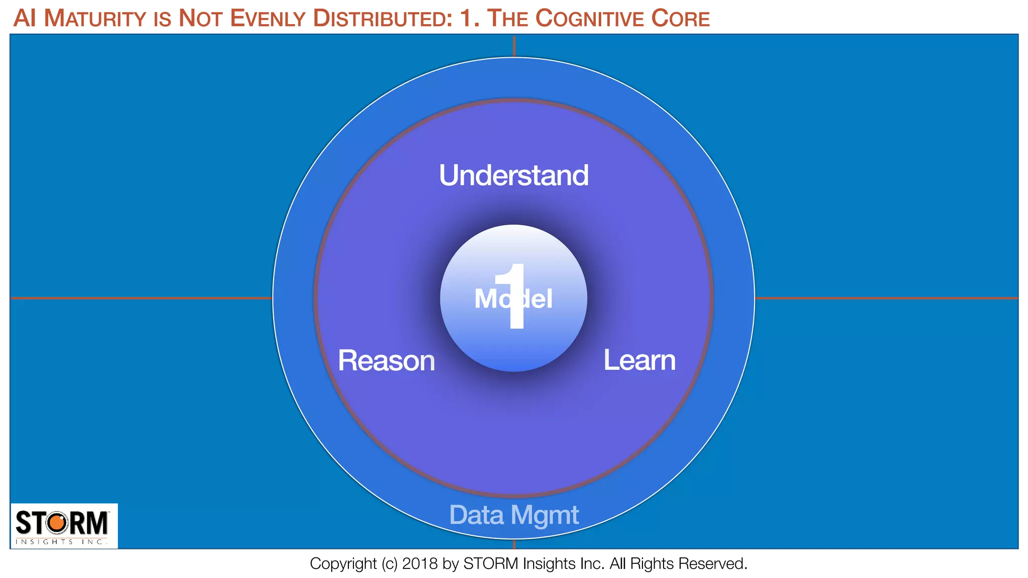 LearnReason
Understand
Model
Data Mgmt
AI MATURITY IS NOT EVENLY DISTRIBUTED: 1. THE COGNITIVE CORE
1
Copyright (c) 2018 by STORM Insights Inc. All Rights Reserved.
 