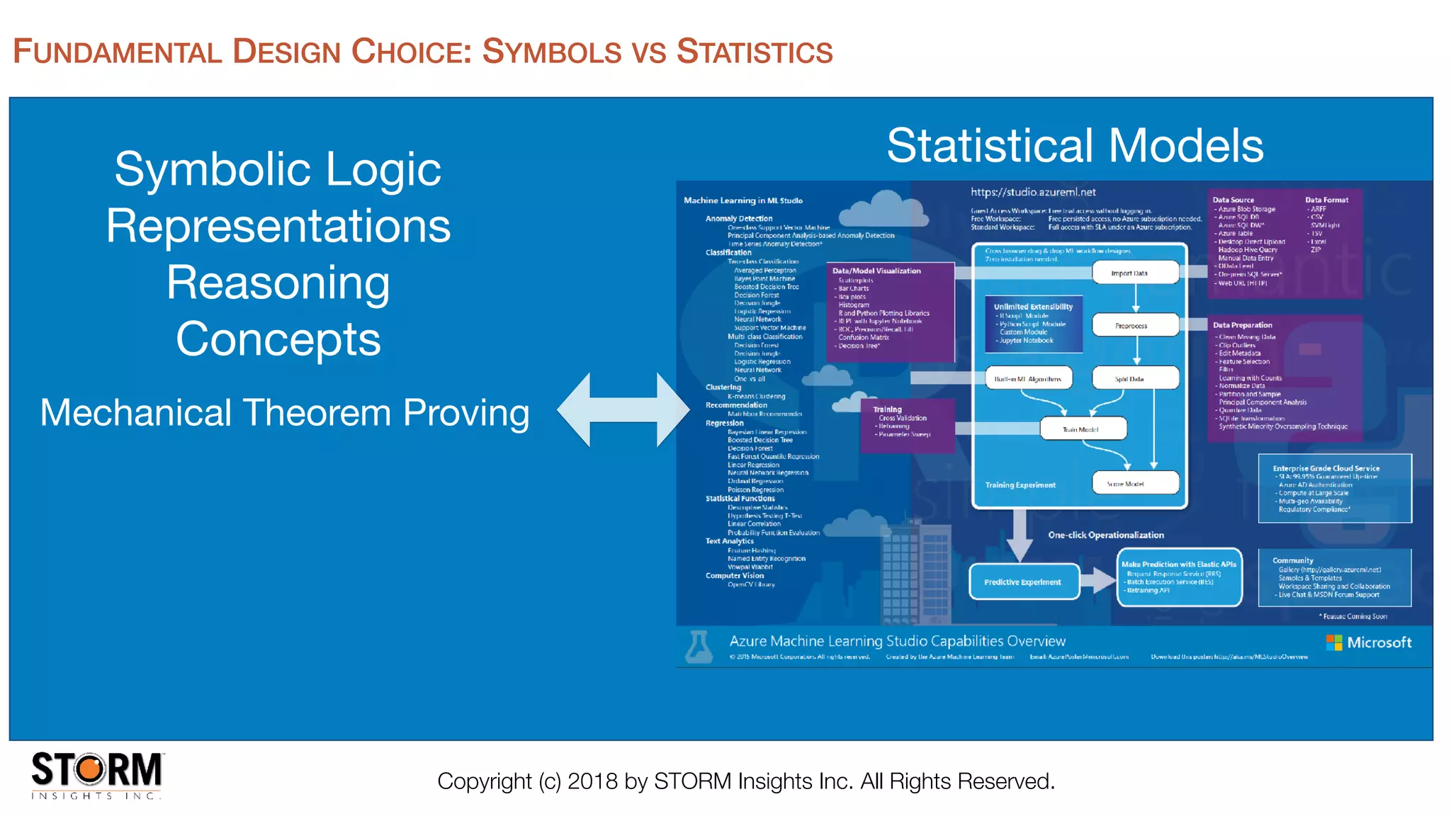 FUNDAMENTAL DESIGN CHOICE: SYMBOLS VS STATISTICS
Symbolic Logic

Representations

Reasoning

Concepts
Statistical Models
Mechanical Theorem Proving
Copyright (c) 2018 by STORM Insights Inc. All Rights Reserved.
 