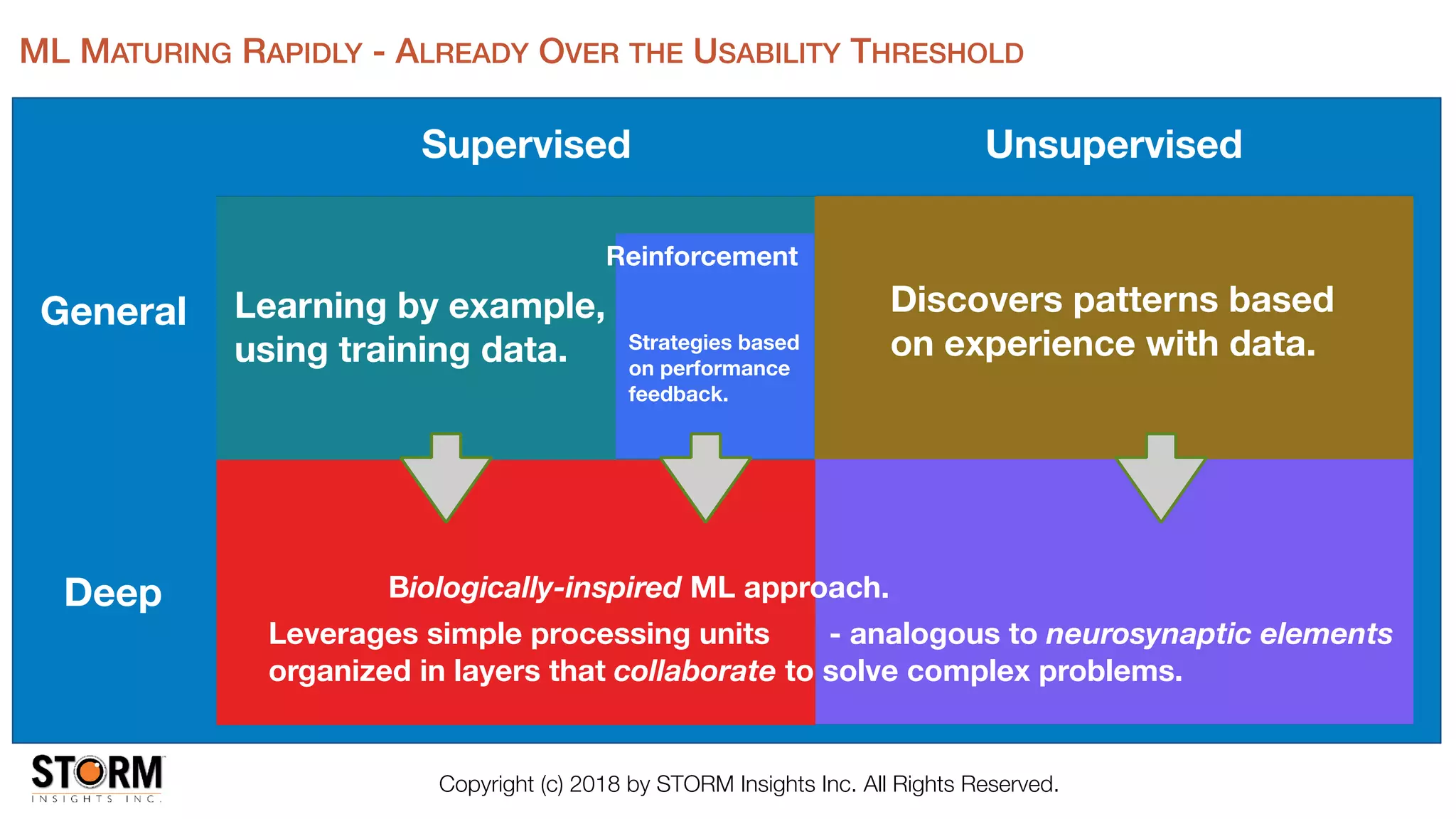 Copyright (c) 2018 by STORM Insights Inc. All Rights Reserved.
Supervised Unsupervised
Deep
General
Reinforcement
Learning by example,
using training data. Strategies based
on performance
feedback.
Discovers patterns based
on experience with data.
Biologically-inspired ML approach.
Leverages simple processing units - analogous to neurosynaptic elements
organized in layers that collaborate to solve complex problems.
ML MATURING RAPIDLY - ALREADY OVER THE USABILITY THRESHOLD
 