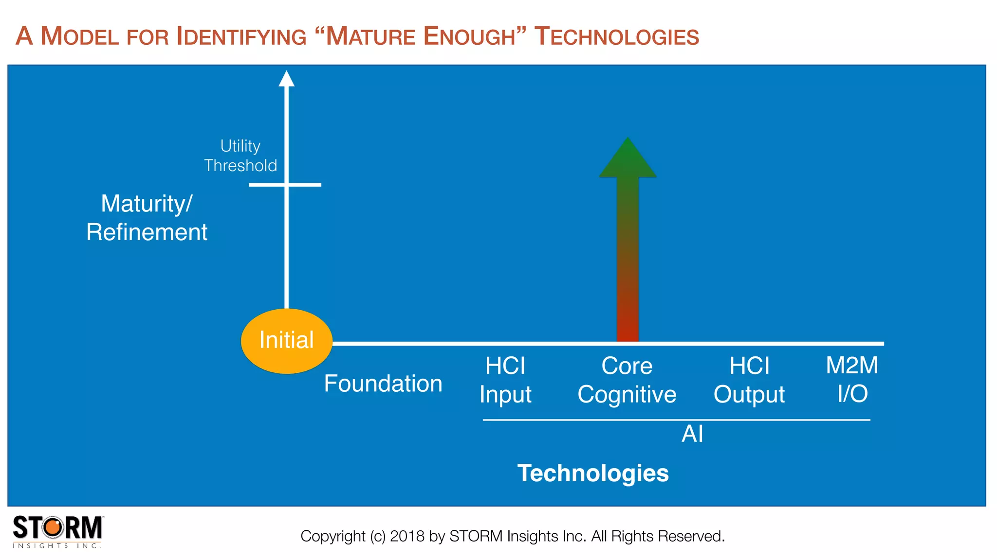 Copyright (c) 2018 by STORM Insights Inc. All Rights Reserved.
Technologies
Maturity/
Reﬁnement
Core
Cognitive
HCI
Input
HCI
OutputFoundation
AI
M2M
I/O
Utility
Threshold
A MODEL FOR IDENTIFYING “MATURE ENOUGH” TECHNOLOGIES
Initial
 