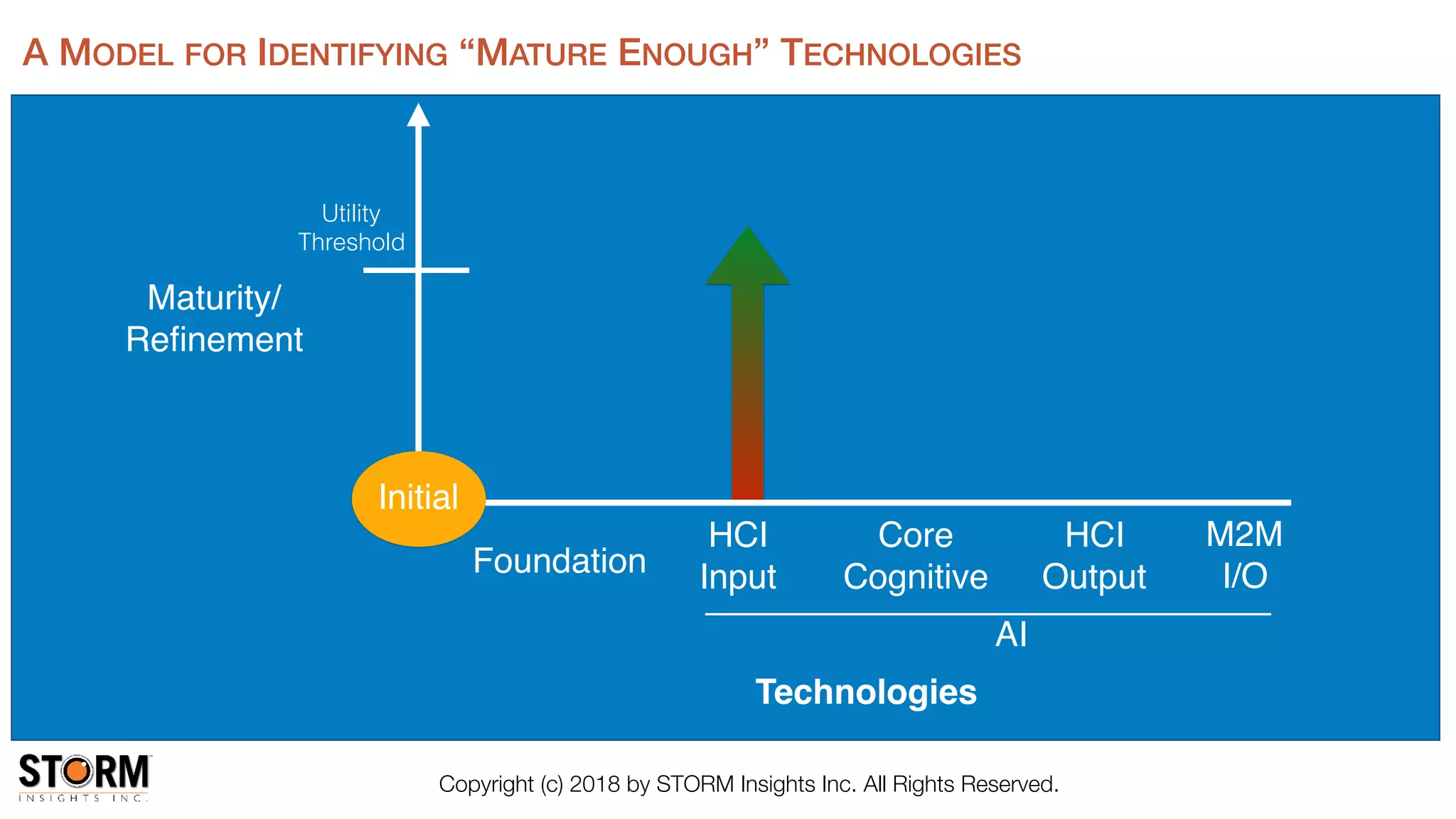 Copyright (c) 2018 by STORM Insights Inc. All Rights Reserved.
Technologies
Maturity/
Reﬁnement
Core
Cognitive
HCI
Input
HCI
OutputFoundation
AI
M2M
I/O
Utility
Threshold
A MODEL FOR IDENTIFYING “MATURE ENOUGH” TECHNOLOGIES
Initial
 
