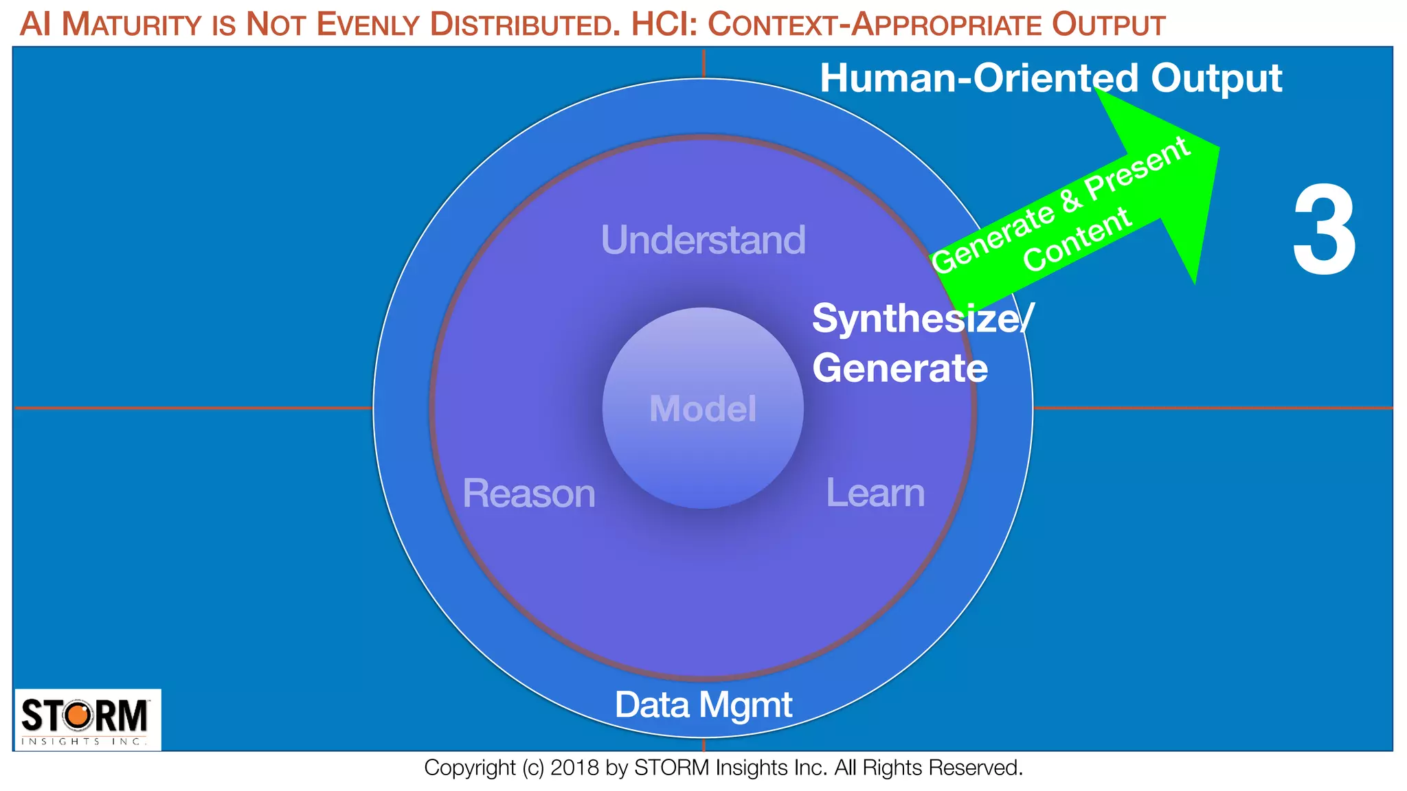 LearnReason
Understand
Model
Data Mgmt
Human-Oriented Output
3Generate & Present
Content
Synthesize/
Generate
AI MATURITY IS NOT EVENLY DISTRIBUTED. HCI: CONTEXT-APPROPRIATE OUTPUT
Copyright (c) 2018 by STORM Insights Inc. All Rights Reserved.
 